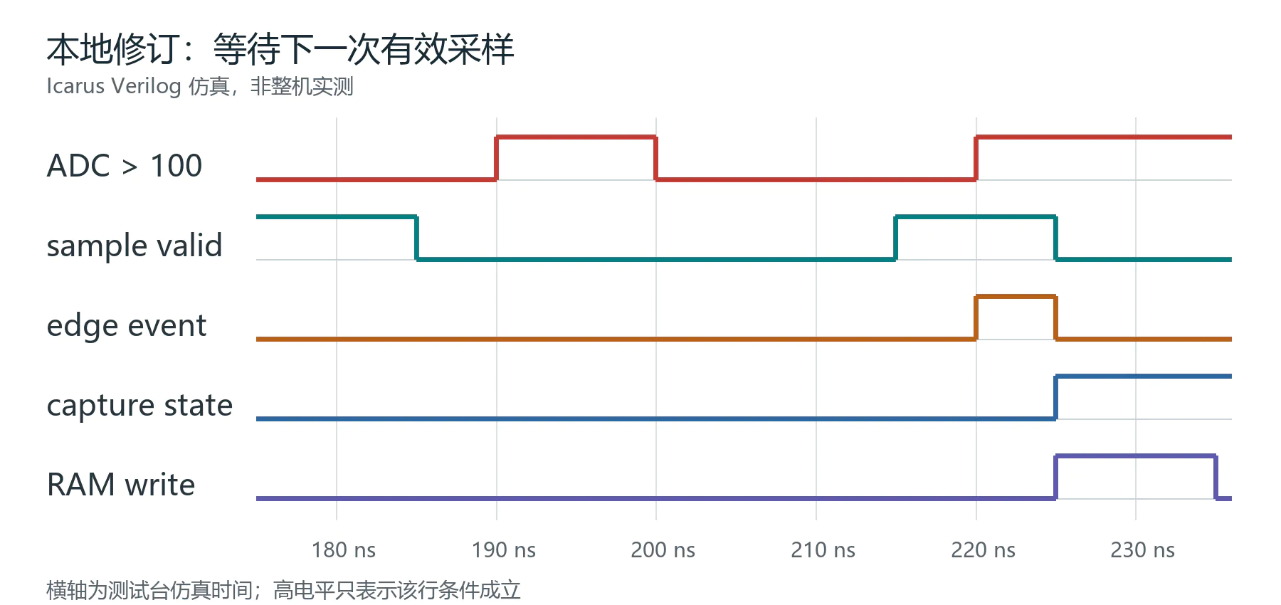 修订副本仿真:无效尖峰被忽略,下一次有效样本跨阈值才启动采集