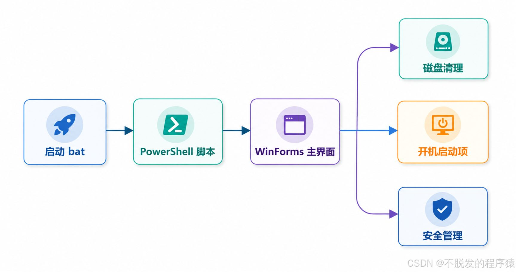 我把360里真正用得到的功能拆出来，做个轻量工具