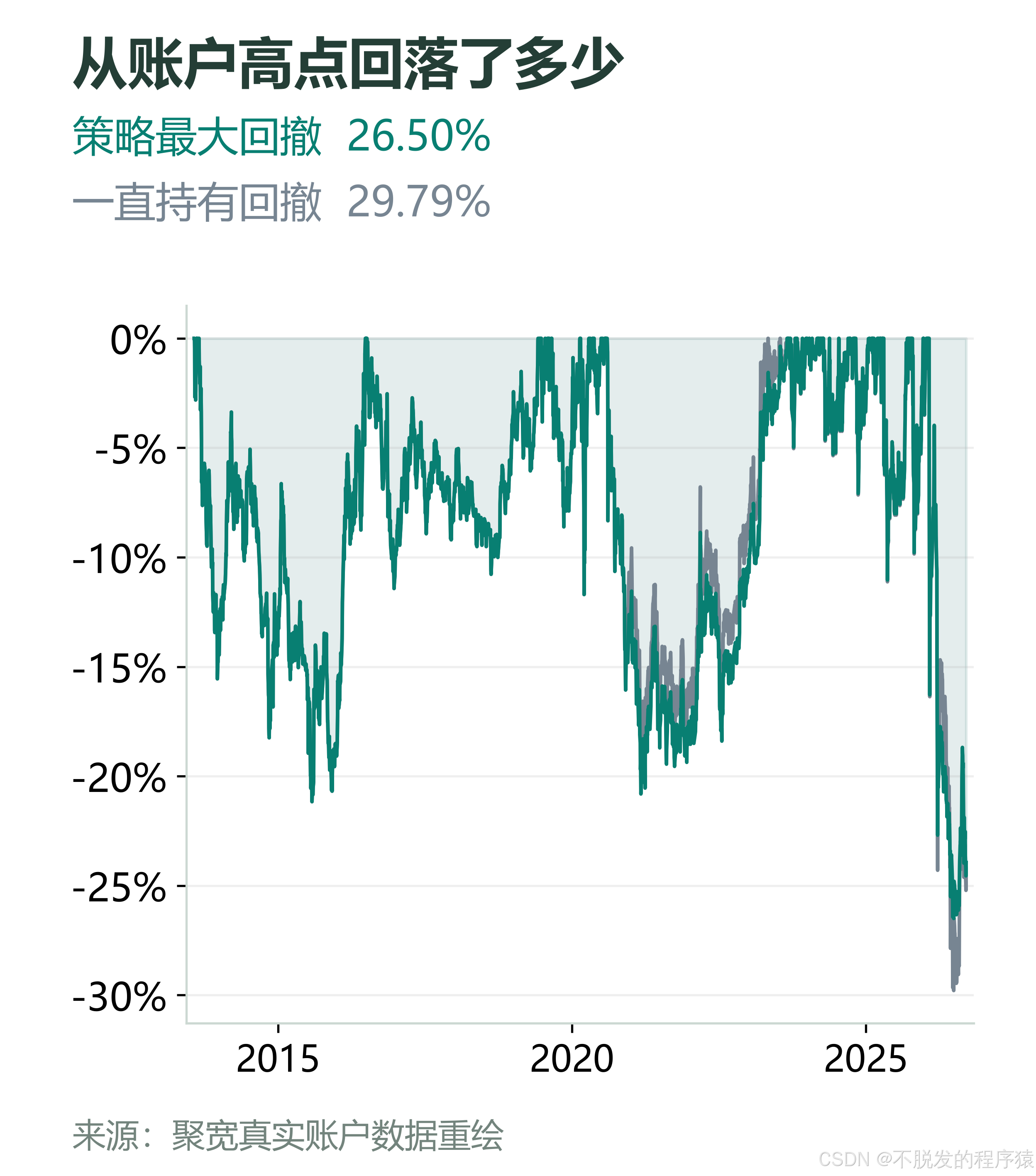 两组真实账户的回撤对比
