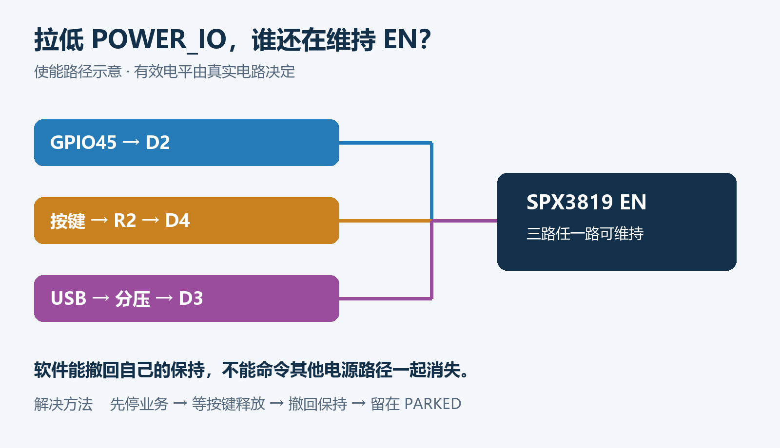 ESP32拉低电源保持脚后为何仍不关机