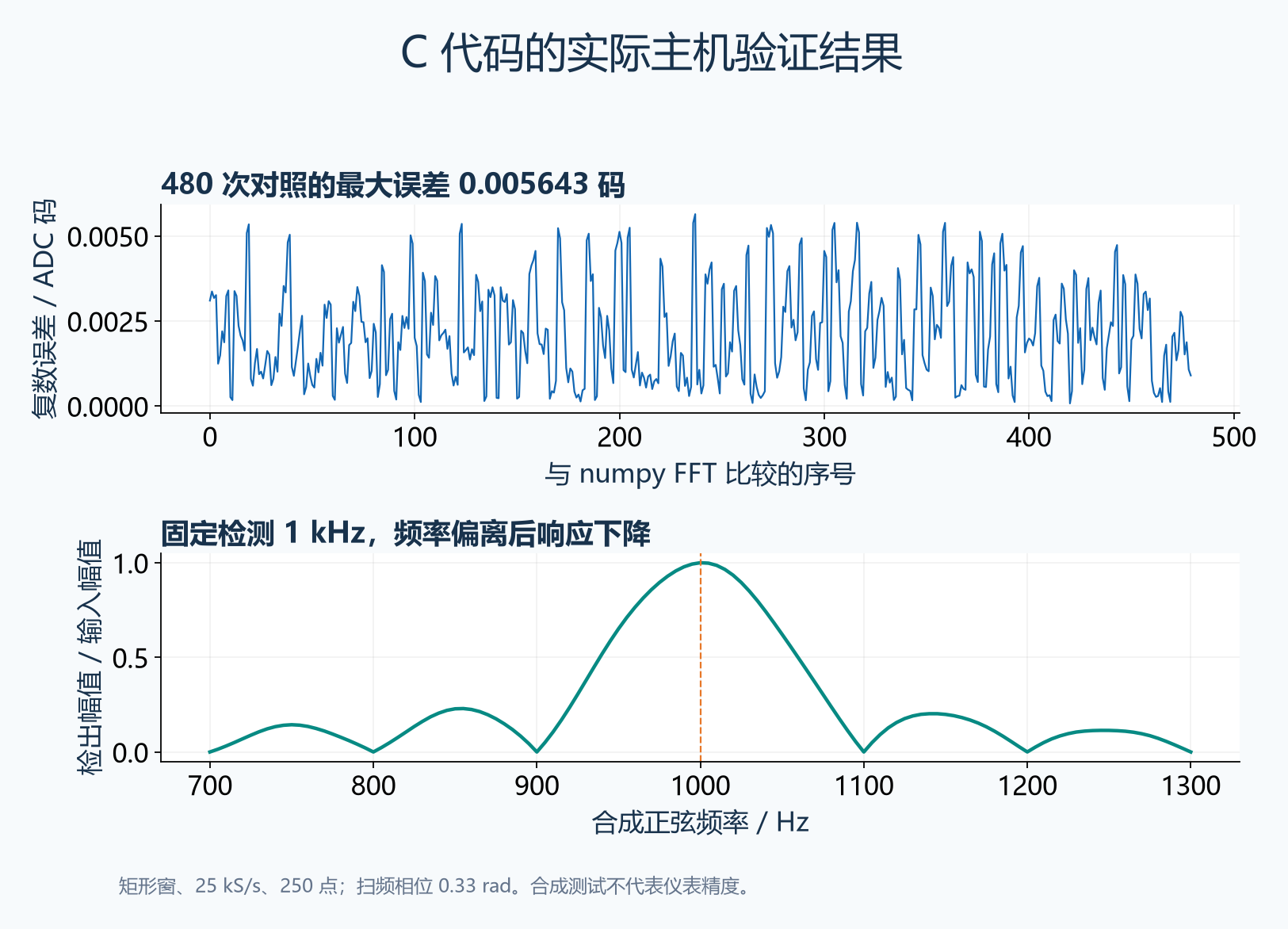 独立FFT对照及实际C程序扫频