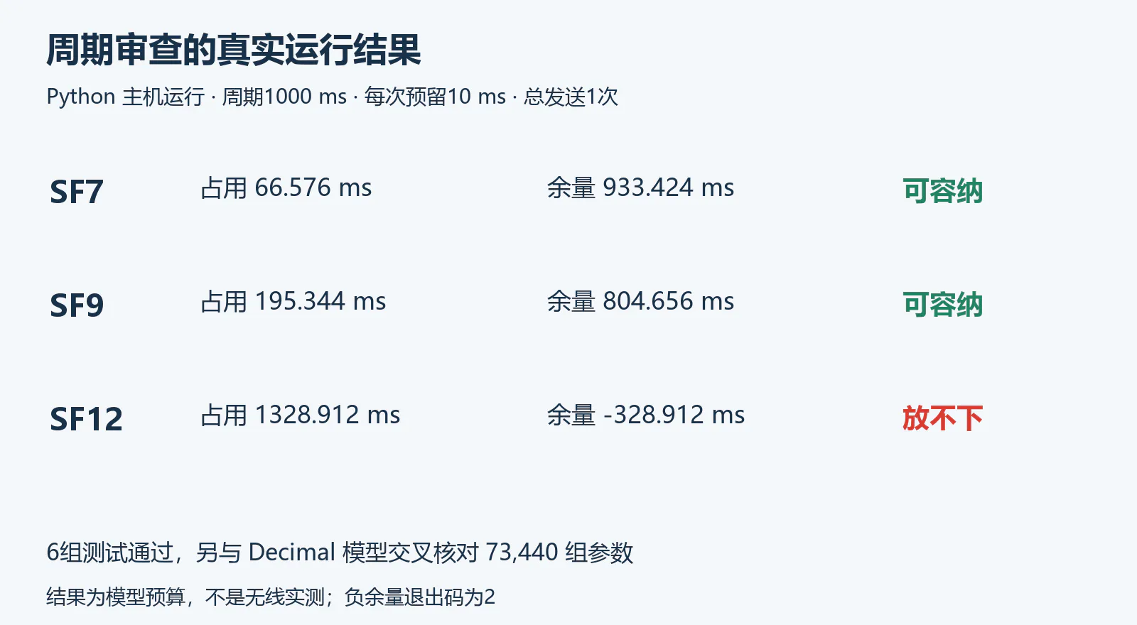 主机运行的周期审查结果