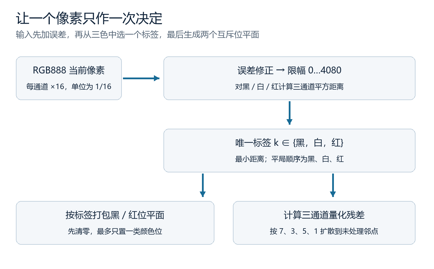 图4 联合选色与位平面生成流程