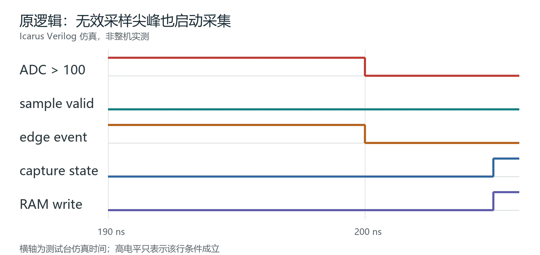 原逻辑仿真:190 ns 的无效样本尖峰产生边沿事件,随后状态进入采集