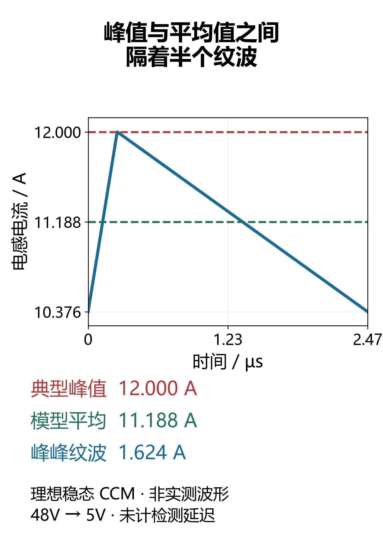 峰值和平均值之间的三角电流模型