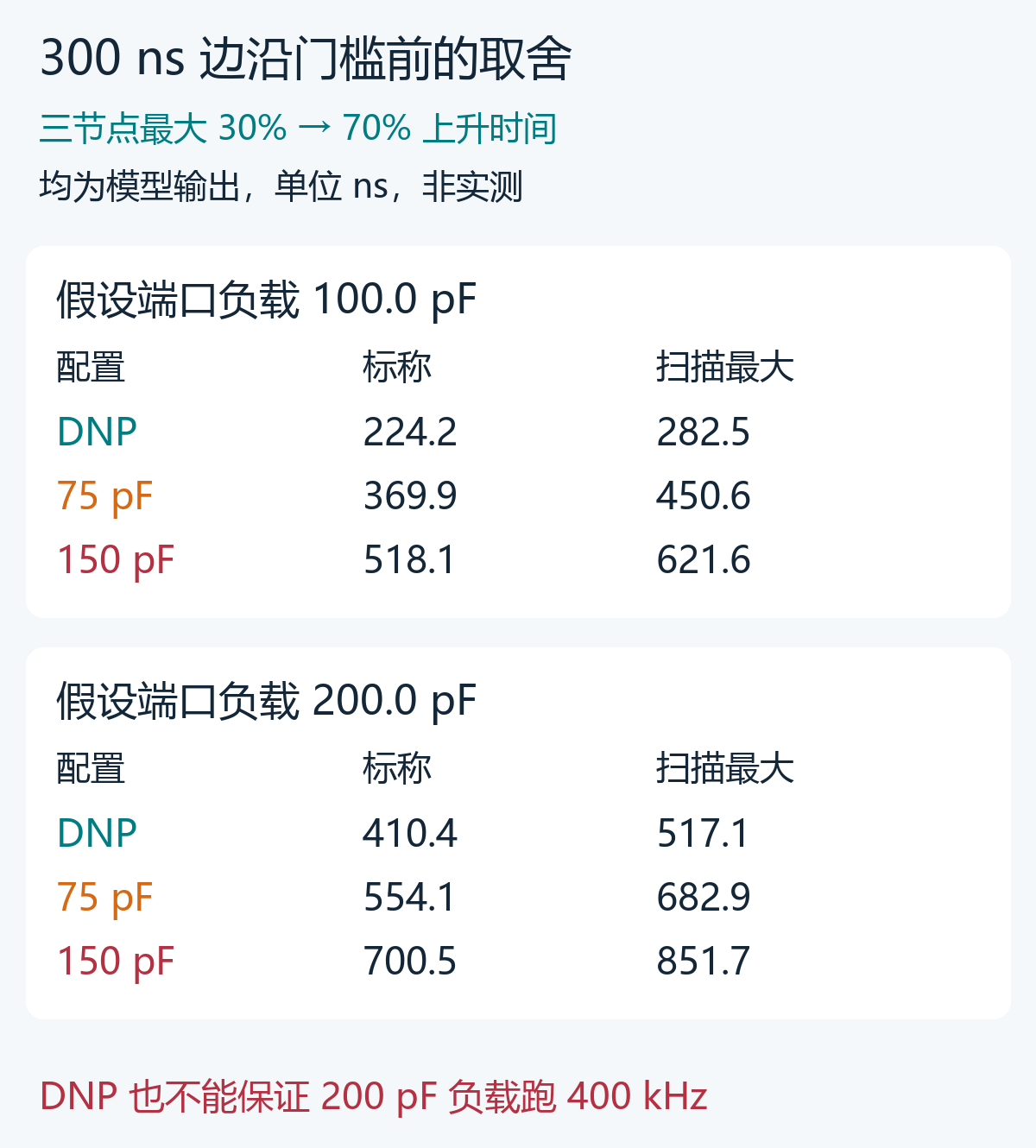 100pF和200pF场景的标称及扫描结果