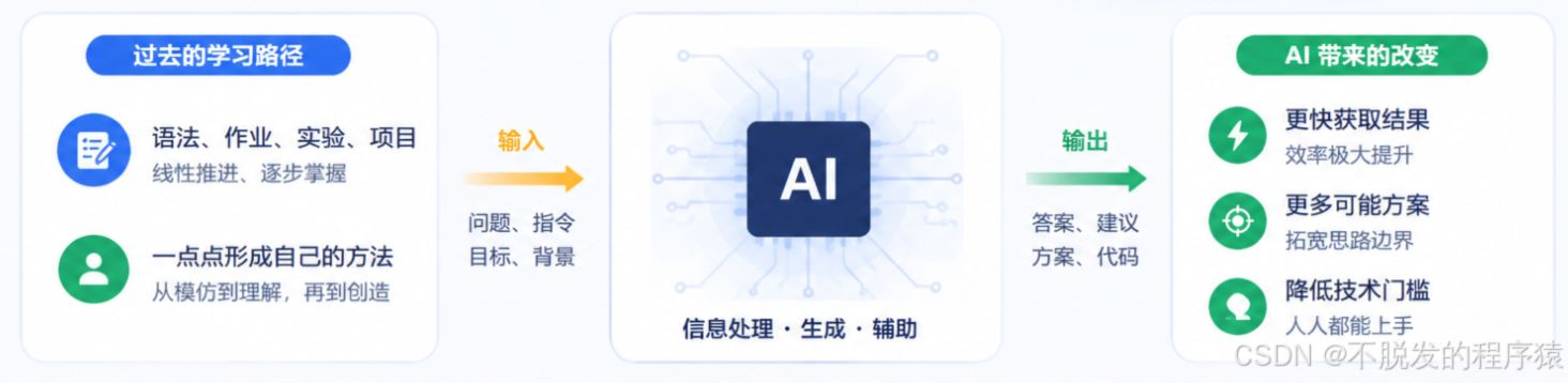 AI这么强了，大学生还要一步一步学吗