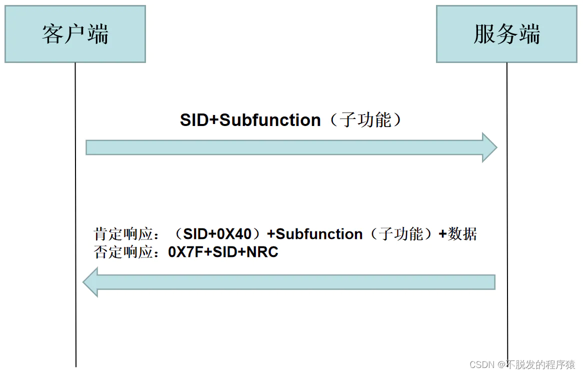 UDS诊断协议图6