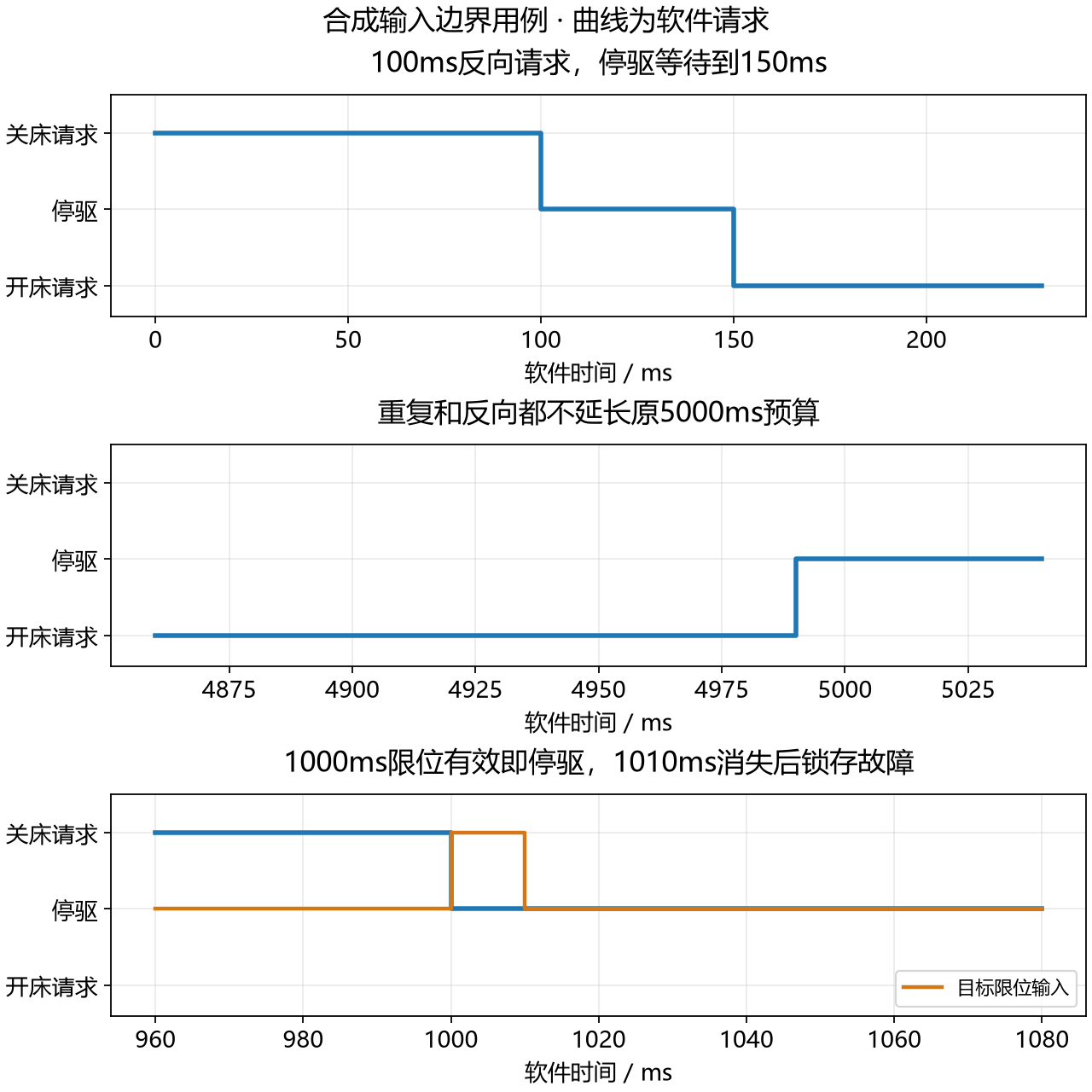 反向等待与限位抖动轨迹