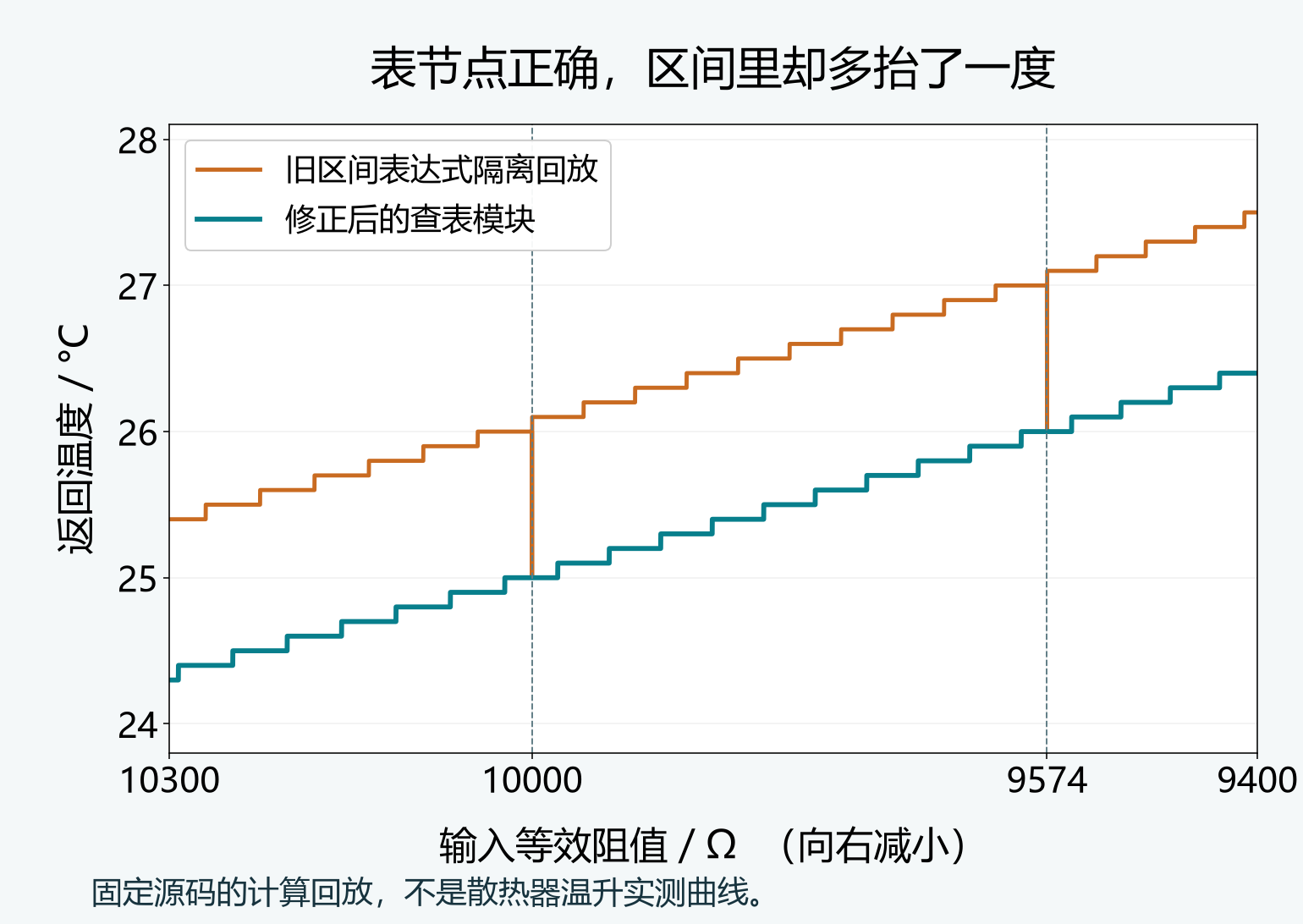 原表达式和修正版的回放曲线