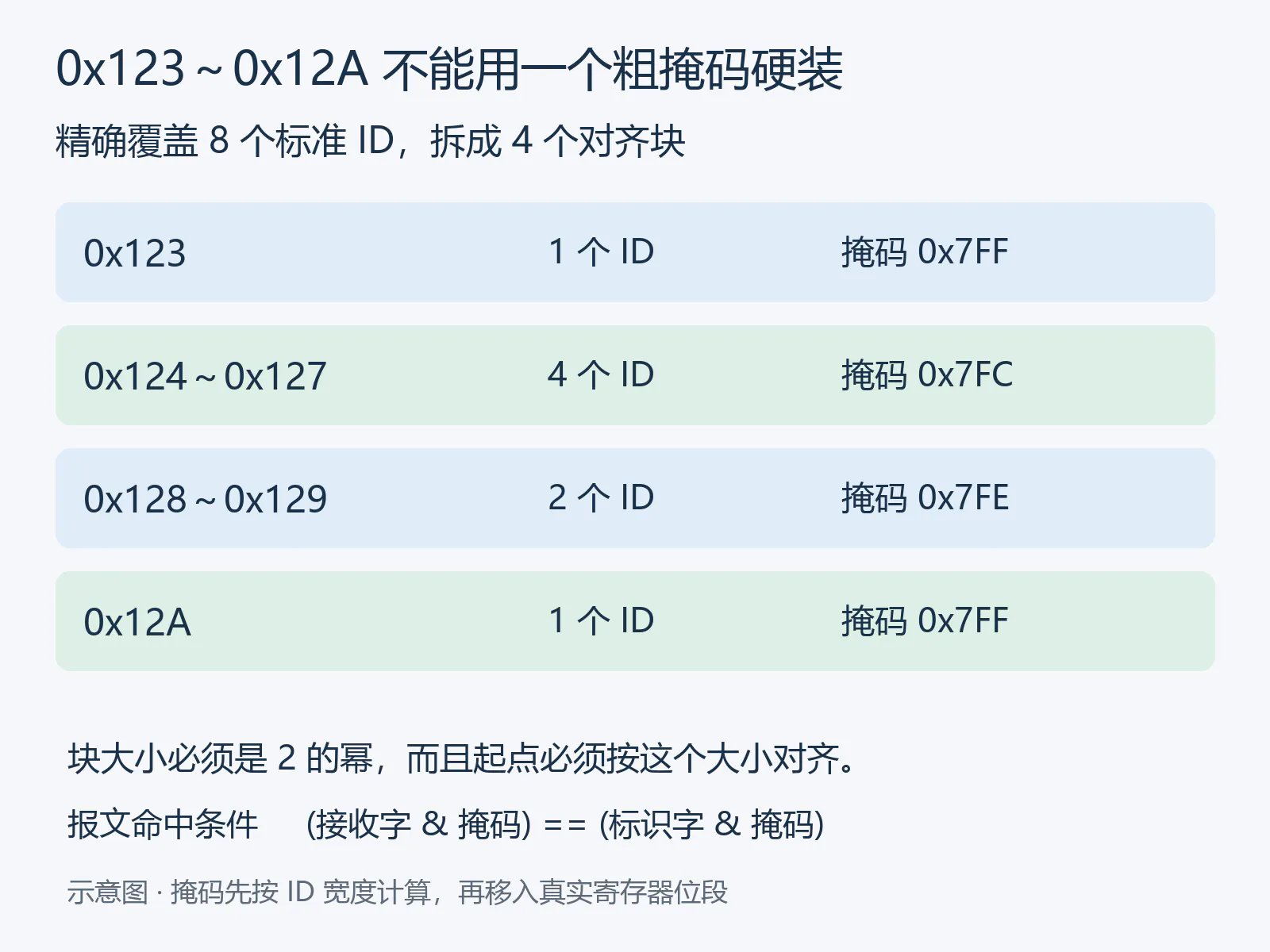 区间精确拆为四个掩码块