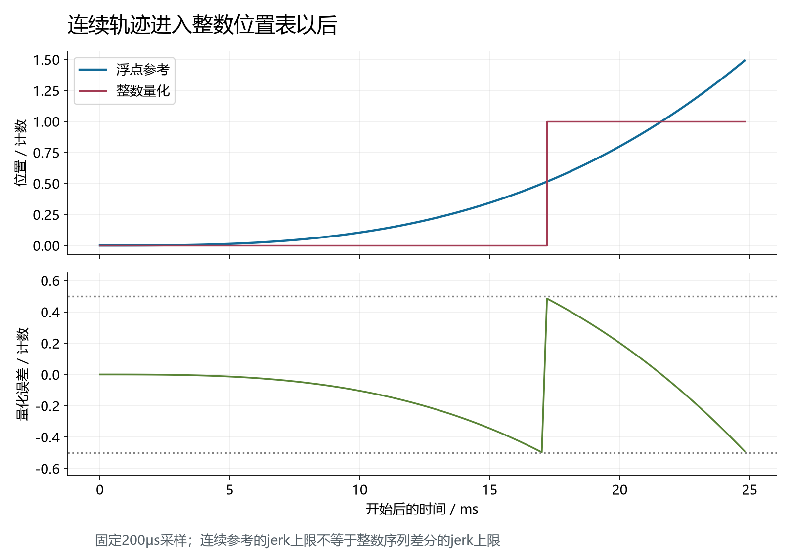 整数编码器位置的台阶与半计数量化误差