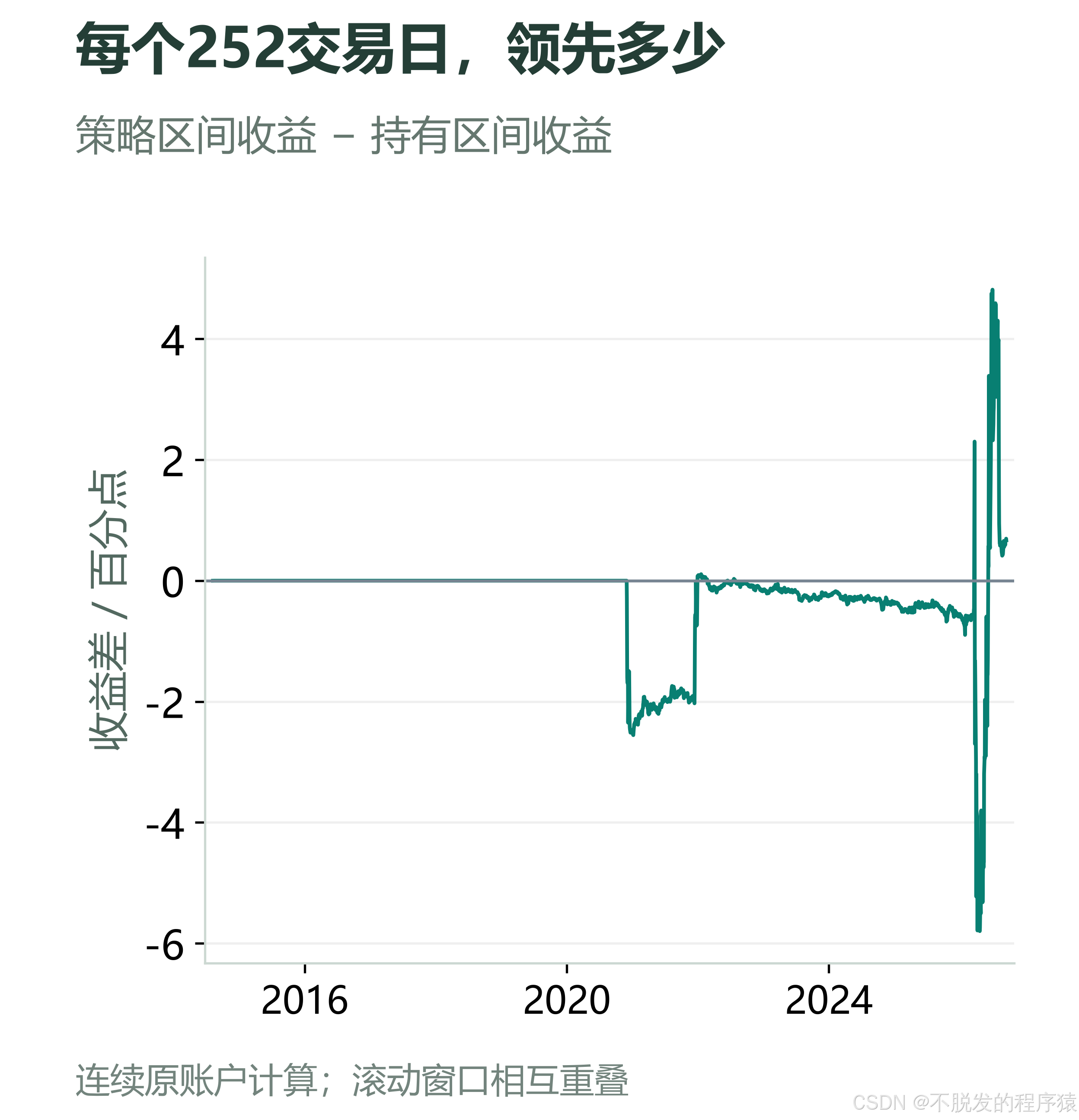 连续账户每252交易日收益与持有的差异