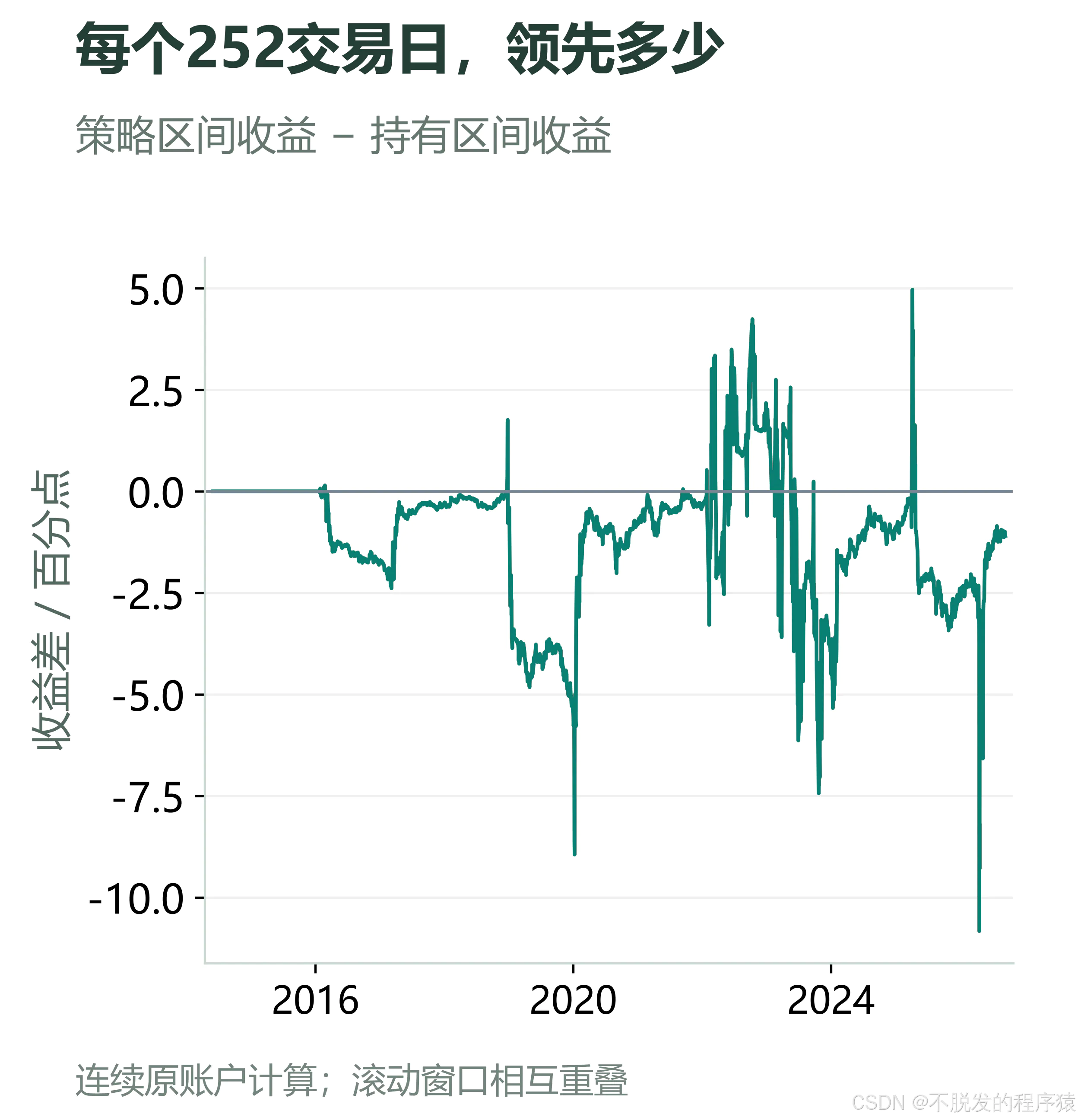 连续账户每252交易日收益与持有的差异