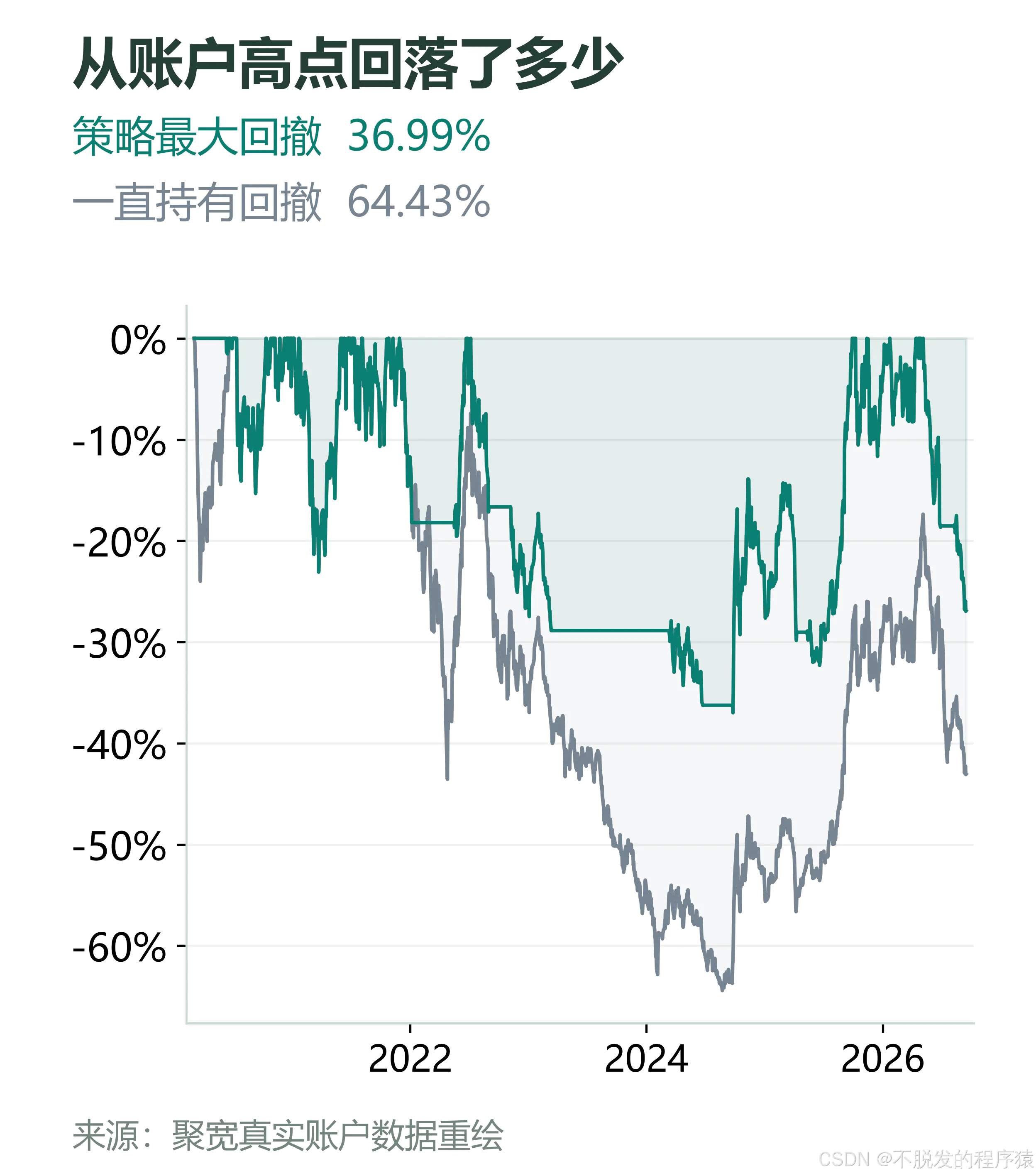 策略与持有账户的真实回撤