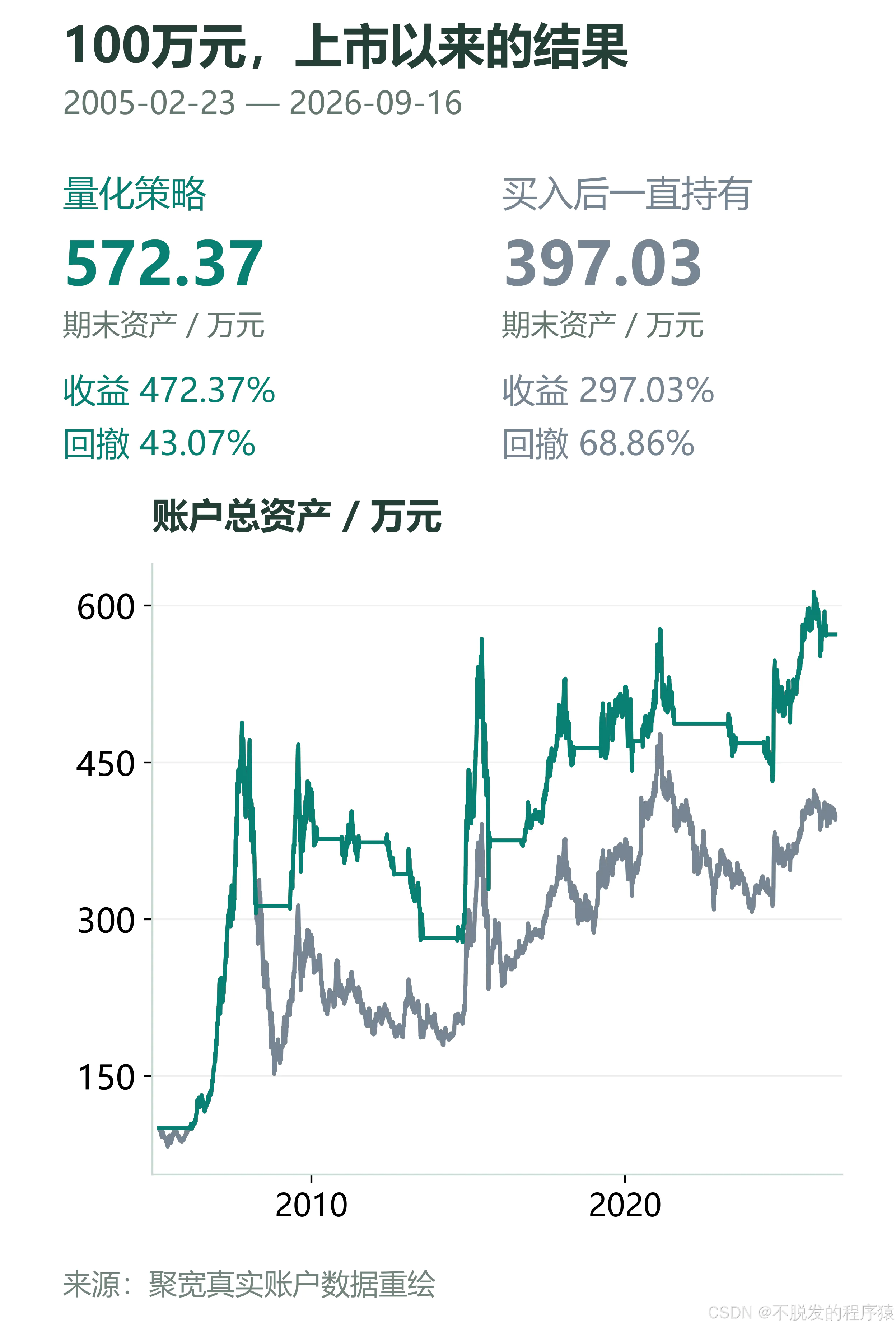 100万元上市以来的收益与持有对比