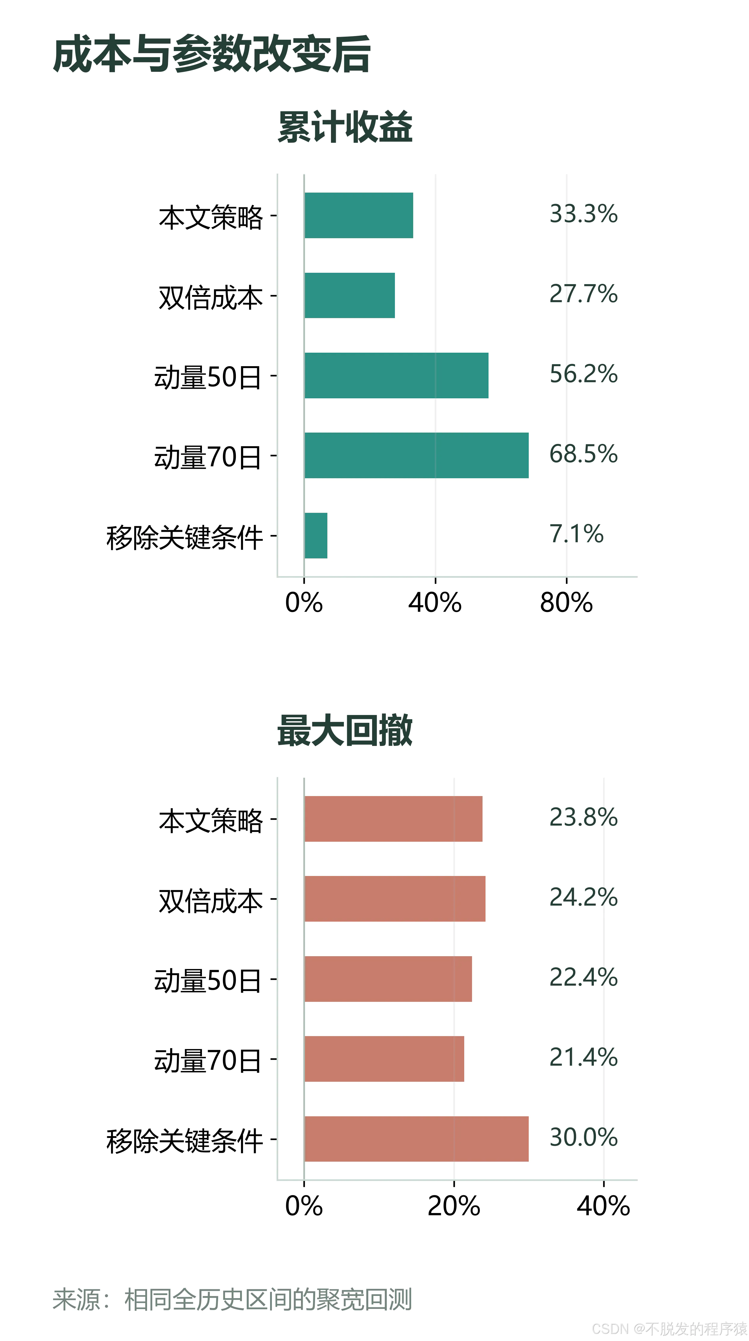 同区间的成本与邻近参数结果