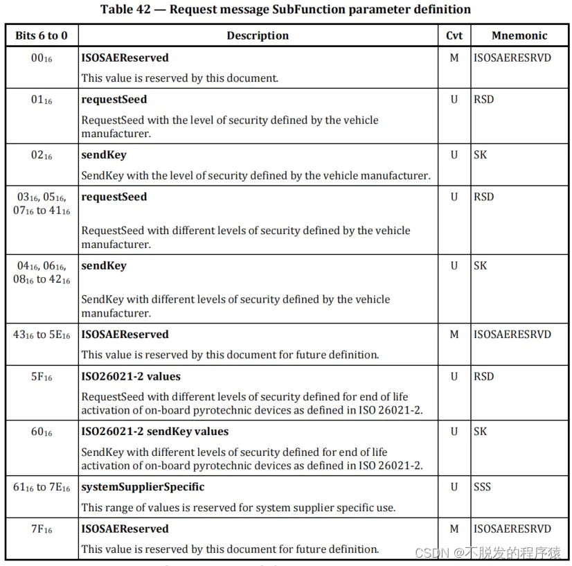 详解UDS CAN诊断:SecurityAccess Service(SID:0x27)_image_4.webp