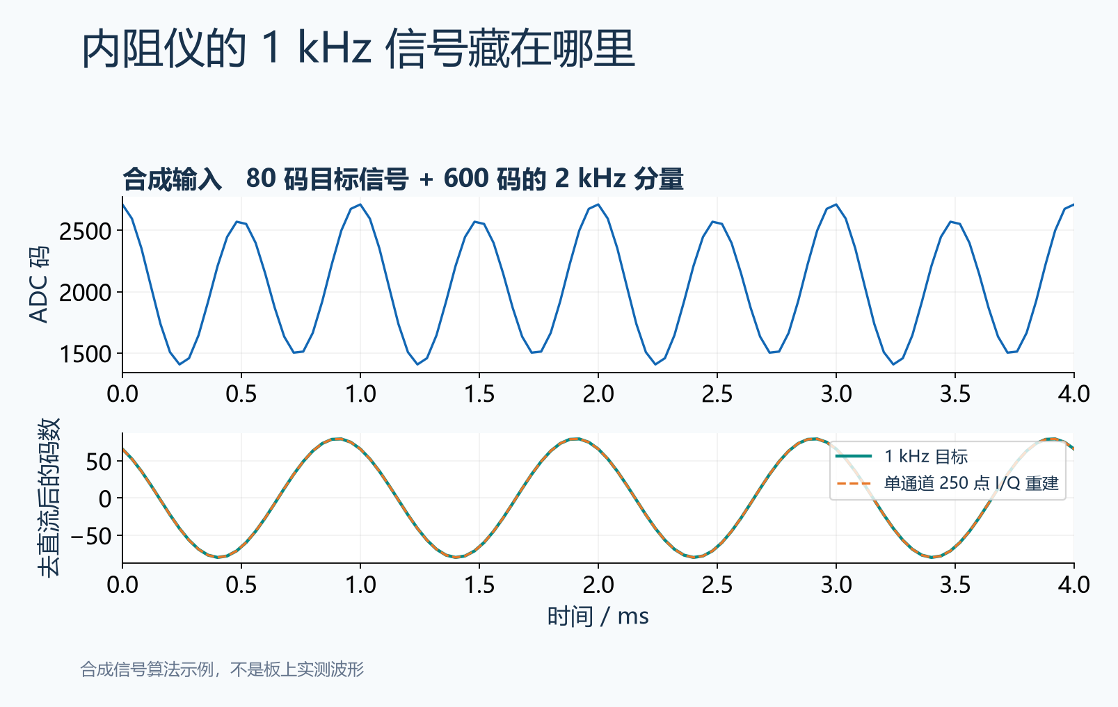 合成混合信号与提取的1kHz分量