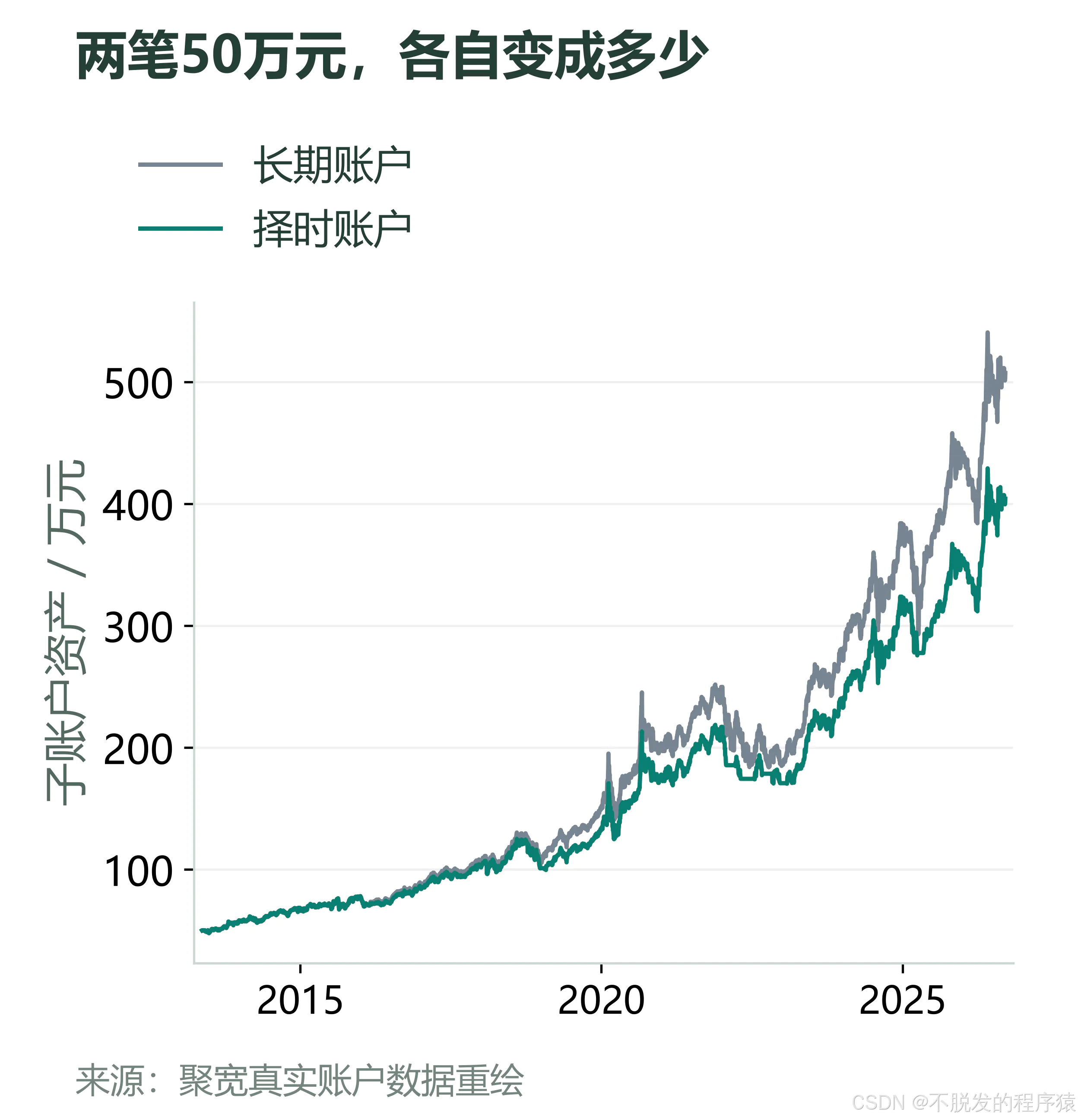 长期与择时两个真实子账户的资产变化