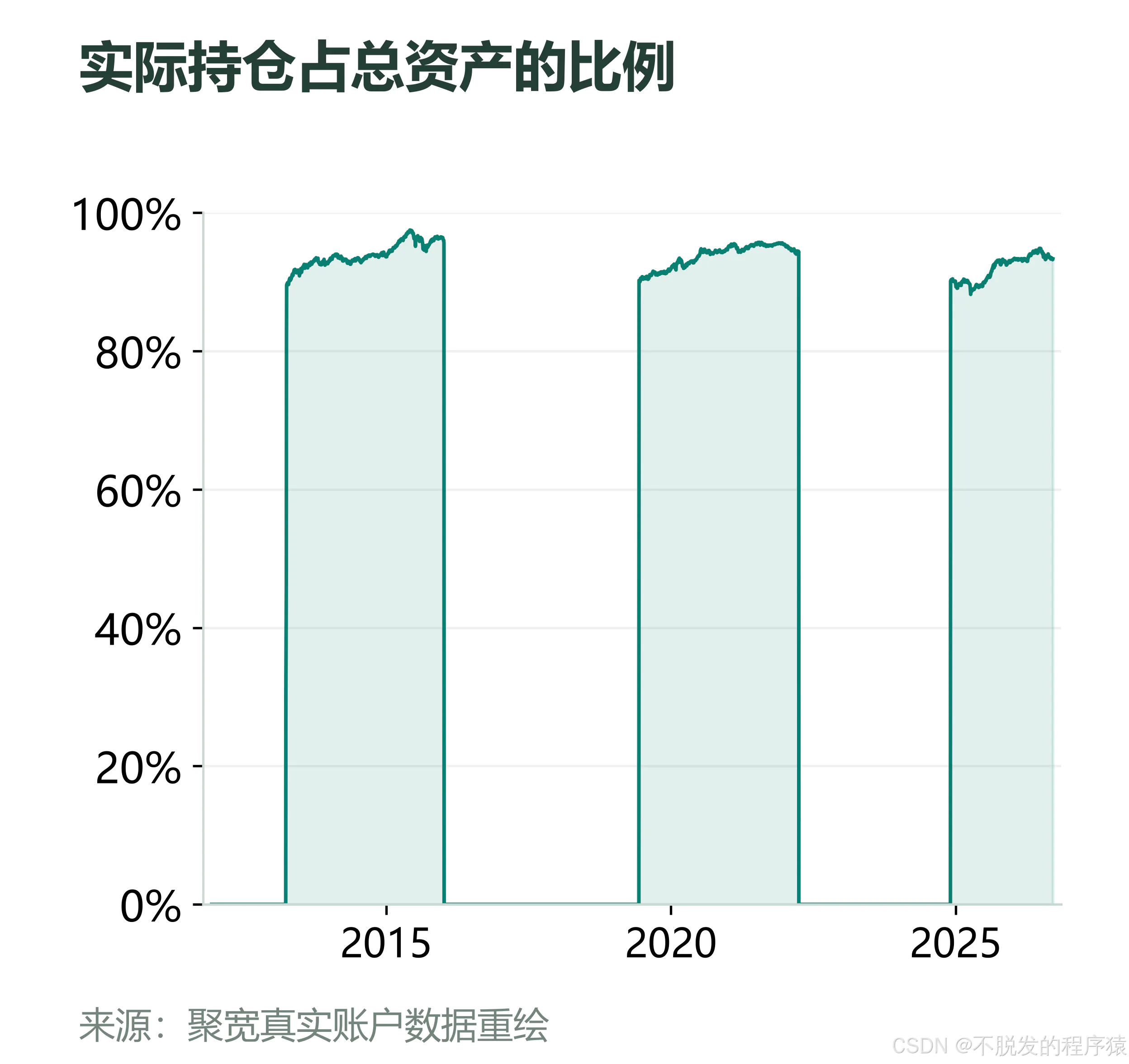 根据真实持仓记录计算的实际仓位