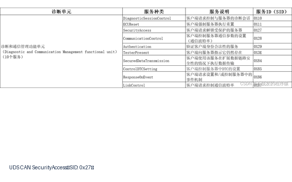 详解UDS CAN诊断：SecurityAccess Service（SID：0x27）