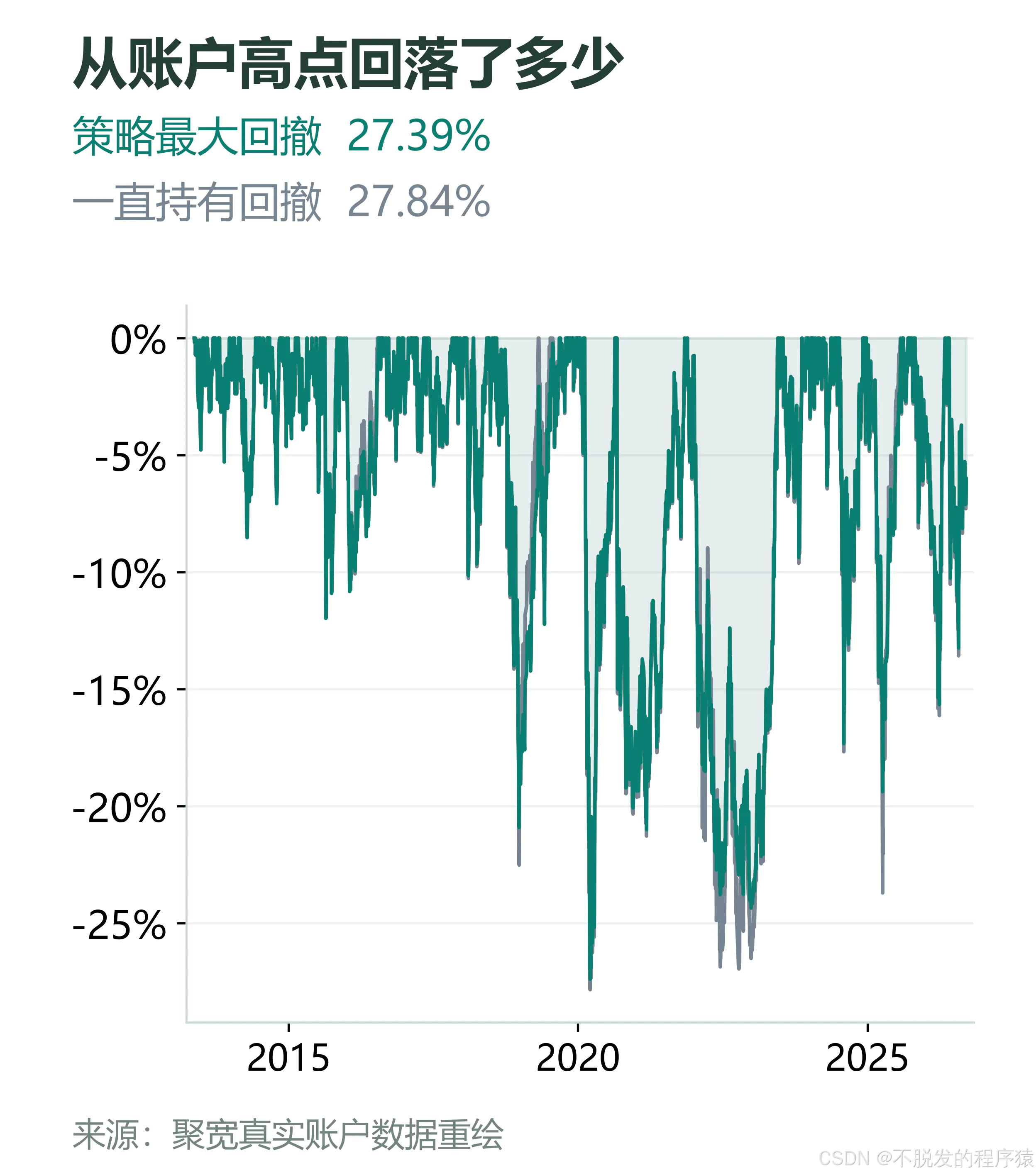 两组真实账户的回撤对比