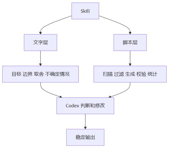 流程图 3：Skill 文字层 脚本层 目标 边界 取舍 不确定情况 扫描 过滤 生成 校验 统计 Codex 判断和修改 稳定输出