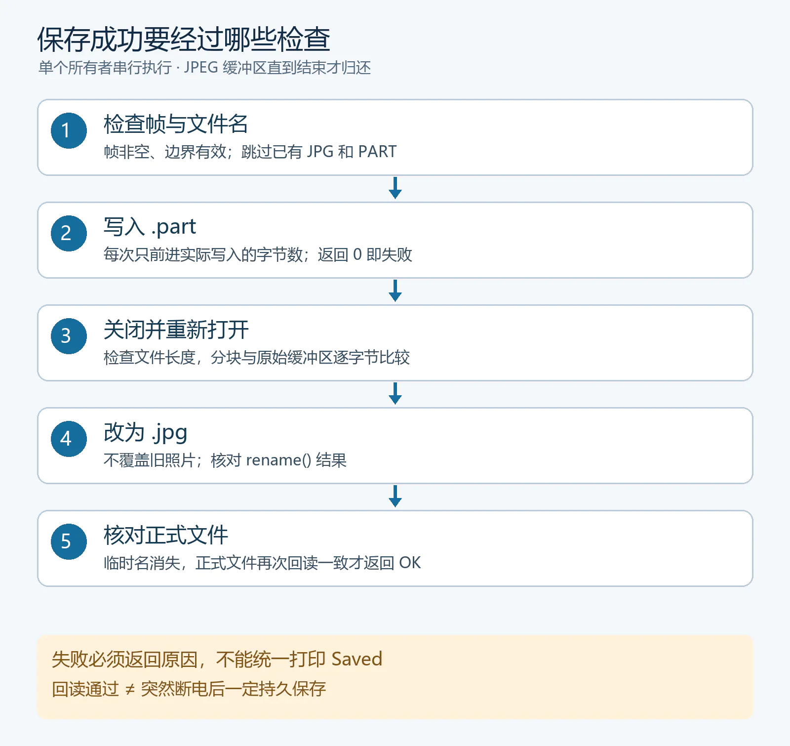 照片写入提交的检查流程