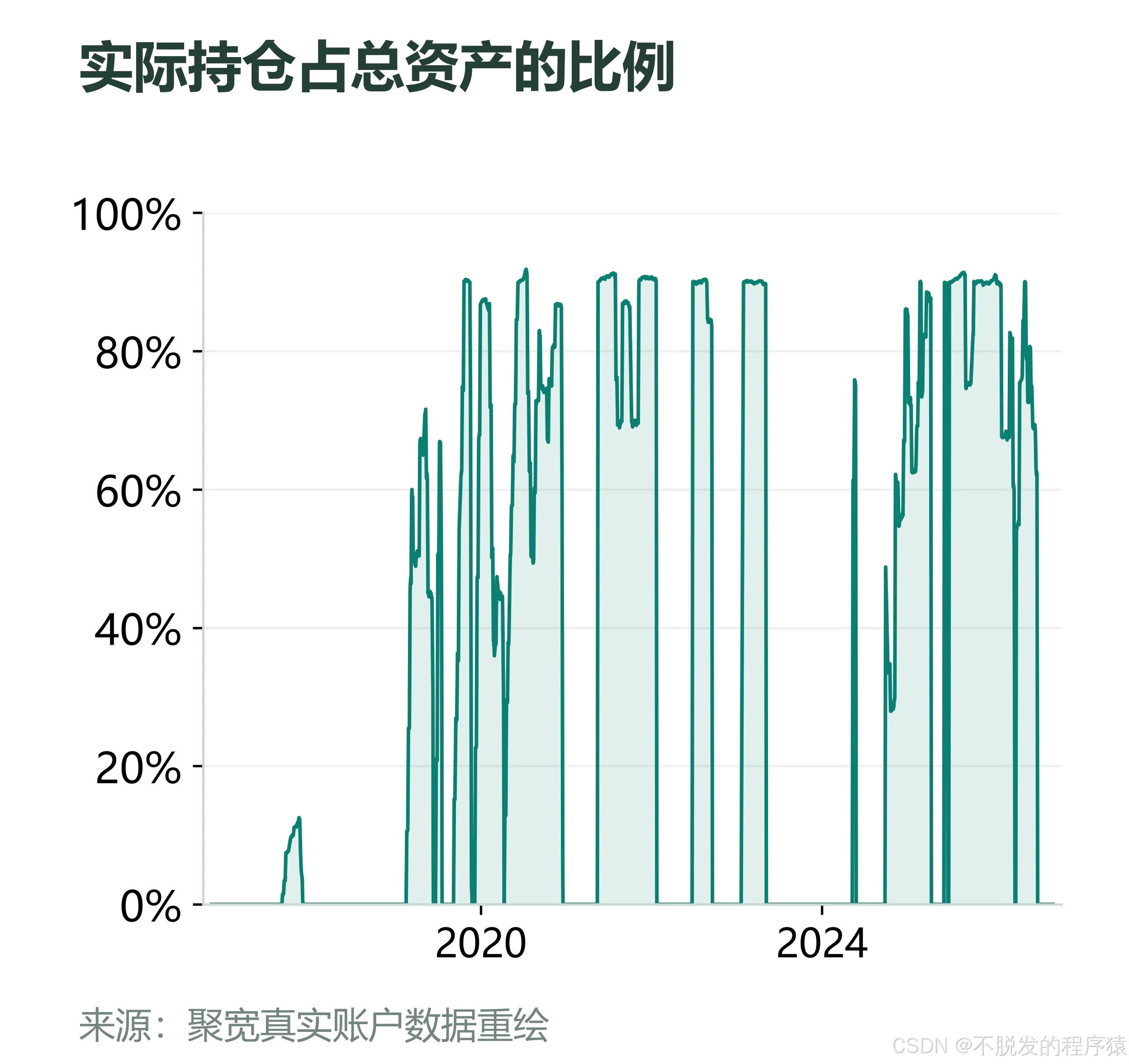 根据真实持仓记录计算的实际仓位