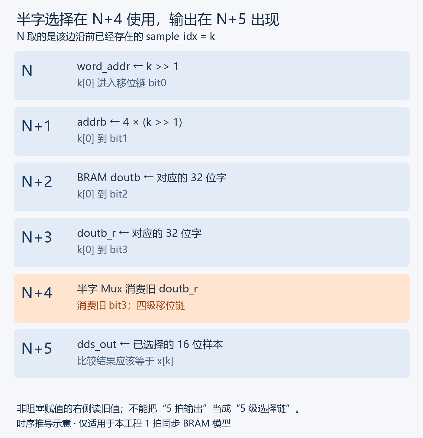 图7 BRAM读数据与奇偶选择位的对齐时序