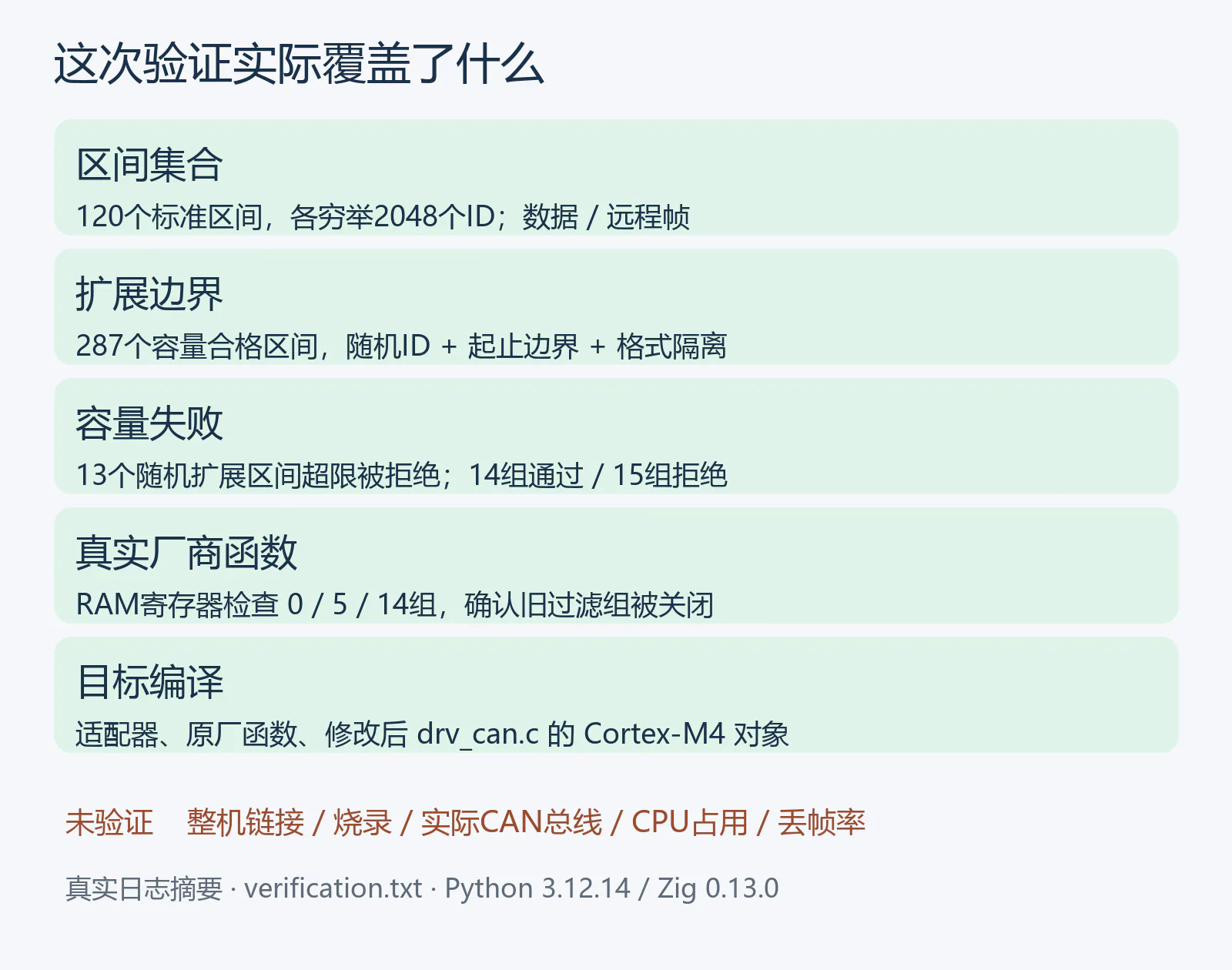 本次真实验证结果摘要