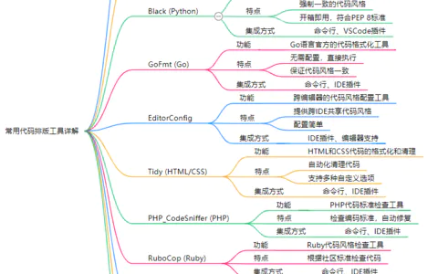 程序员如何选择合适的代码排版工具?