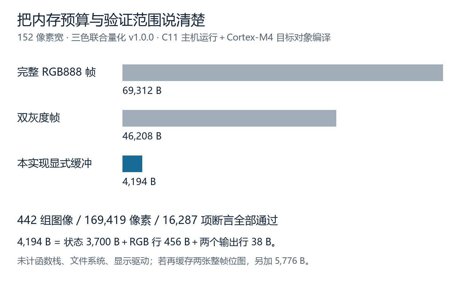 图7 缓冲预算和验证记录