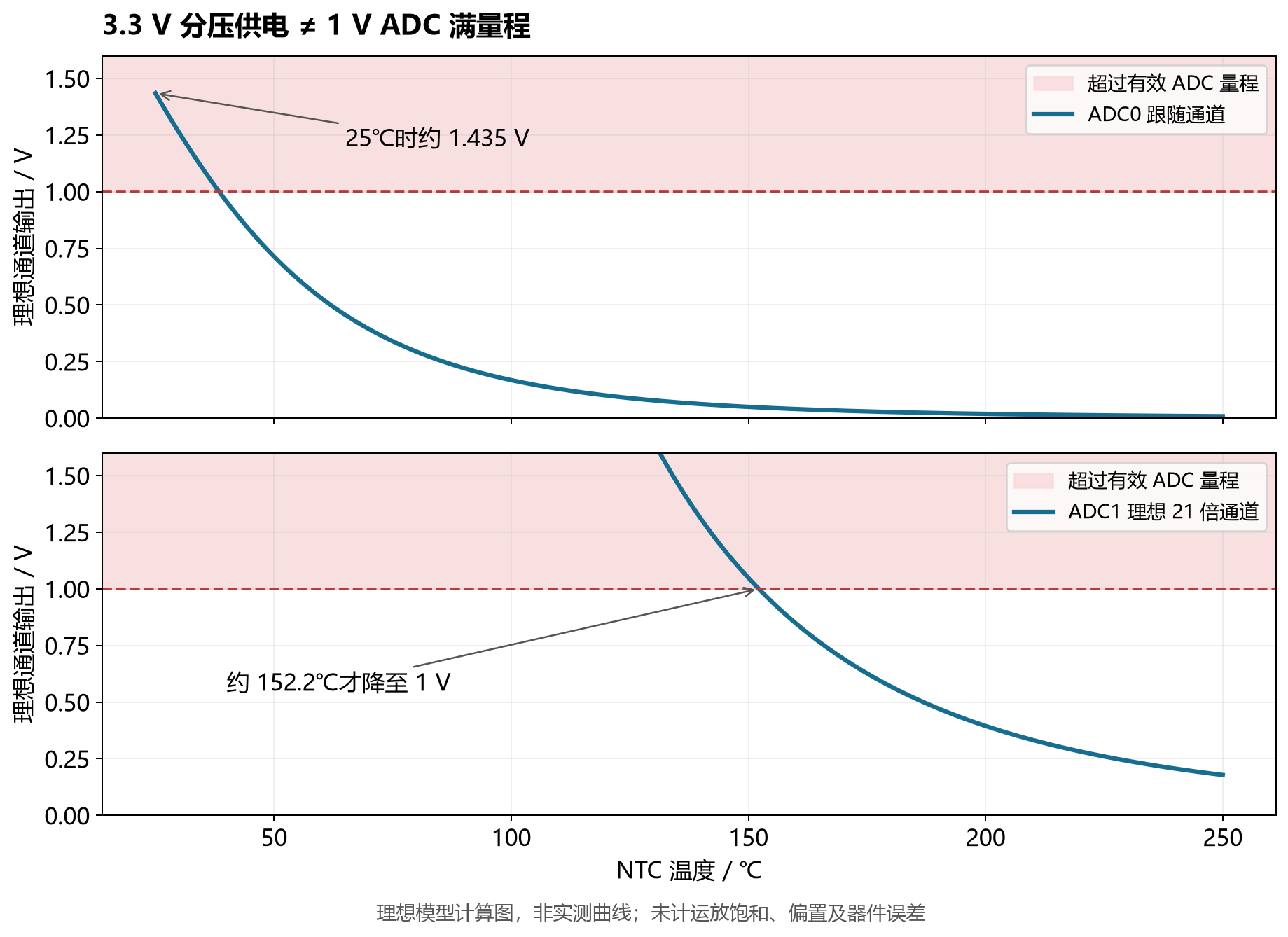 两个采样通道的理想电压曲线及1V量程边界