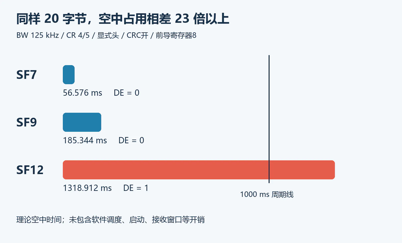 20字节在不同SF下的理论空中时间