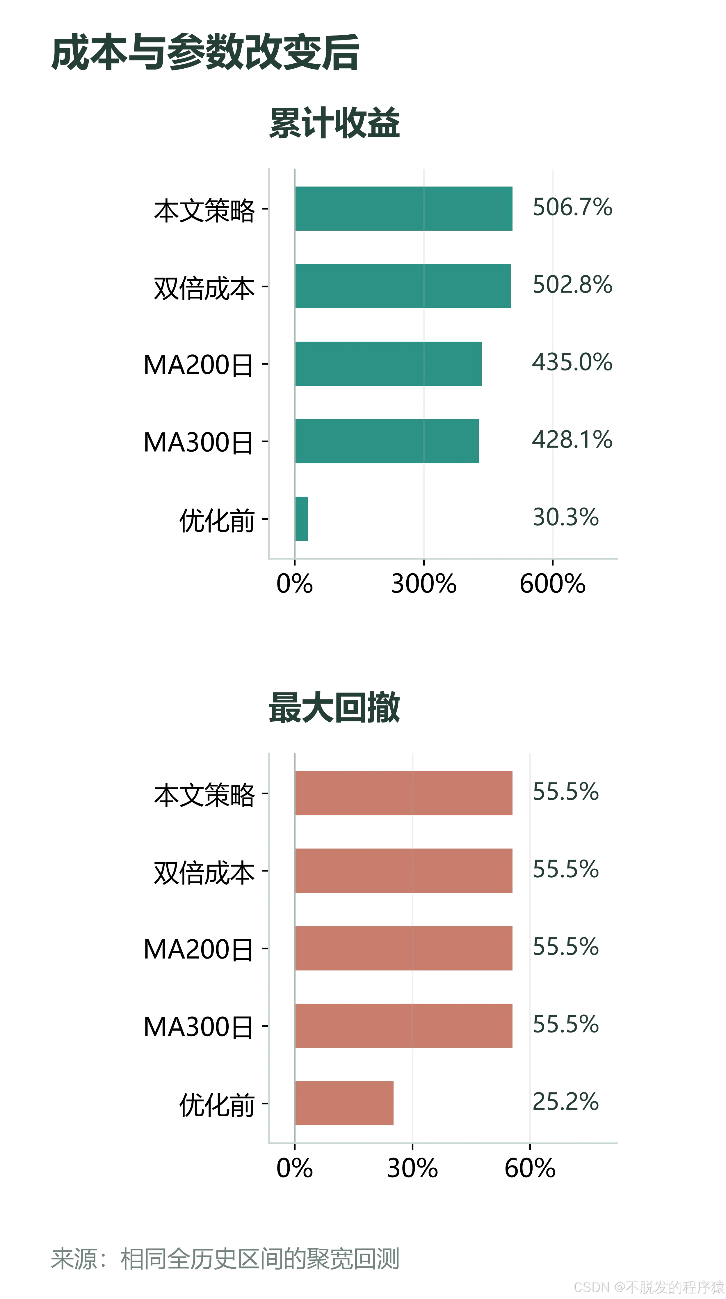 同区间的成本与邻近参数结果
