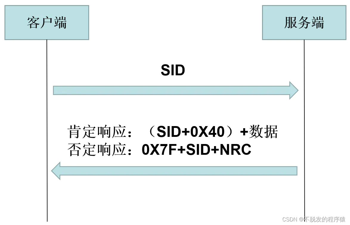 UDS诊断协议图5