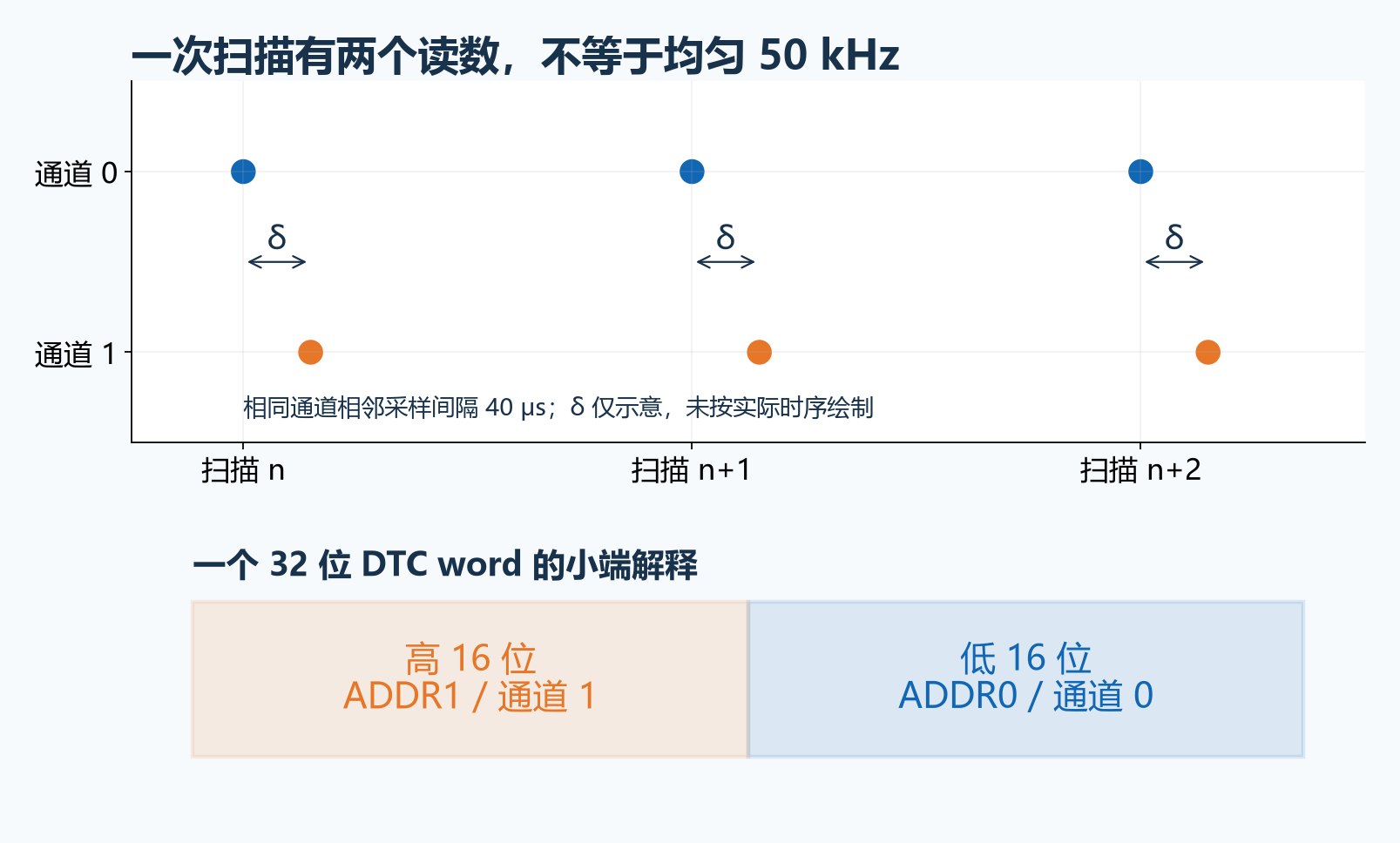 扫描与数据打包的关系示意