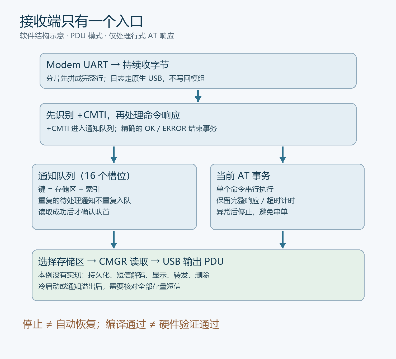 短信通知与 AT 命令响应的分流流程