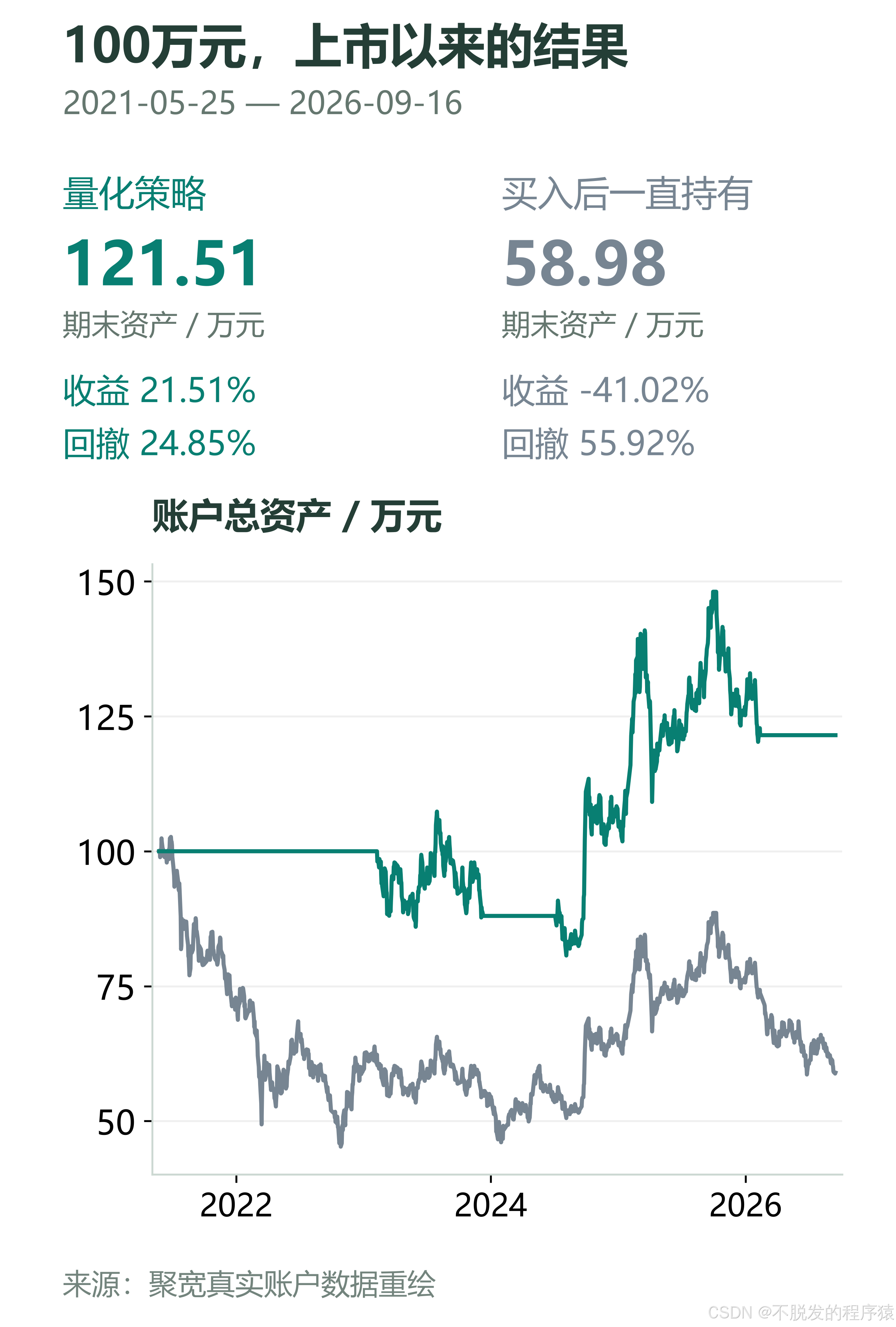 100万元上市以来的收益与持有对比