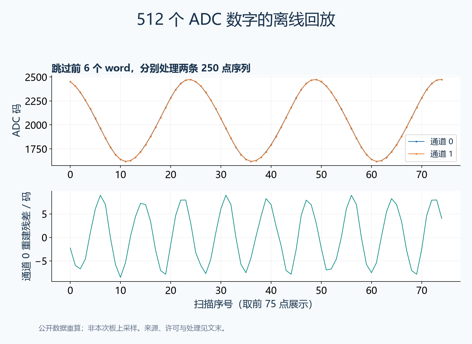 公开ADC数据的离线回放