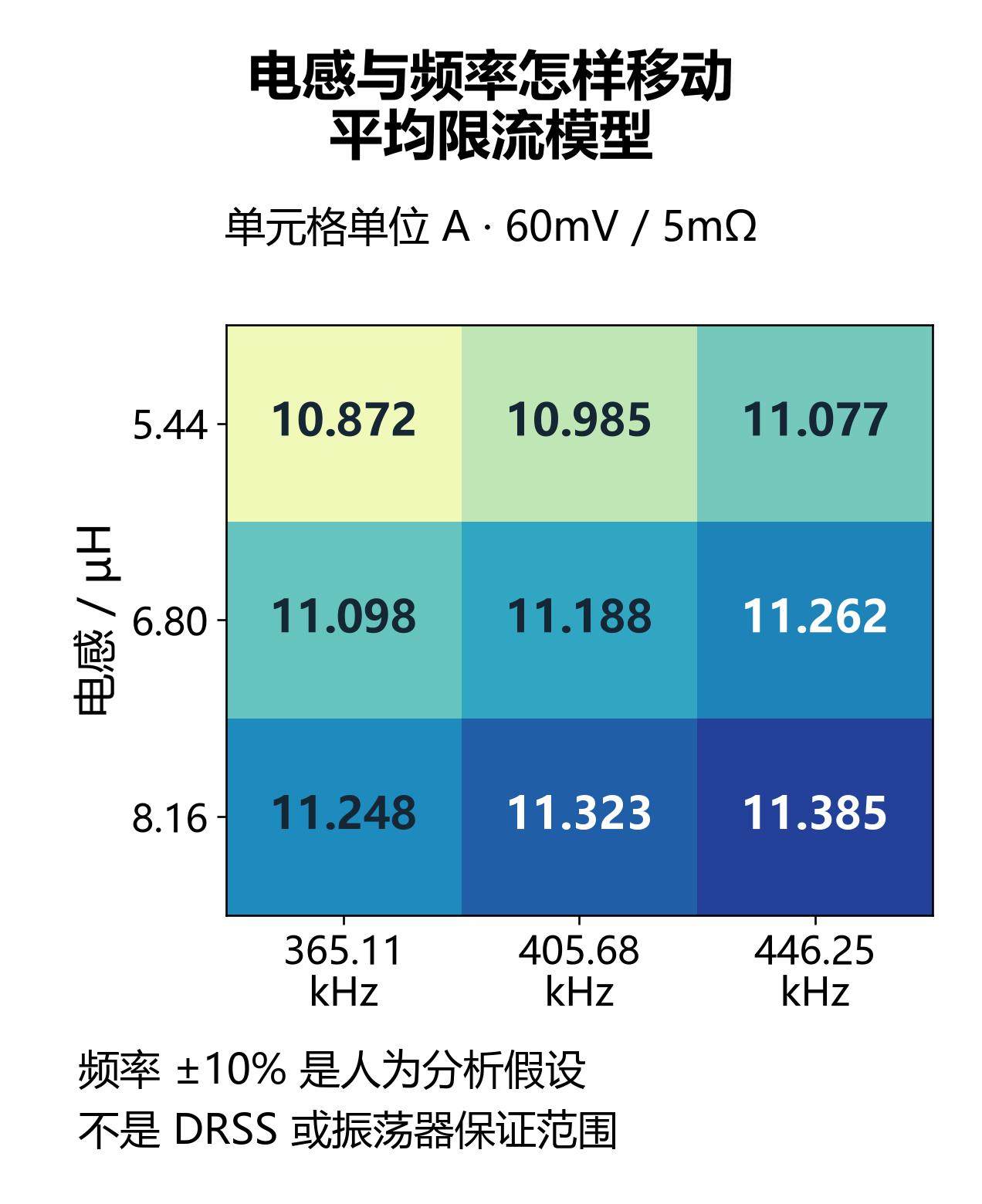 电感与频率变化下的平均限流敏感性计算