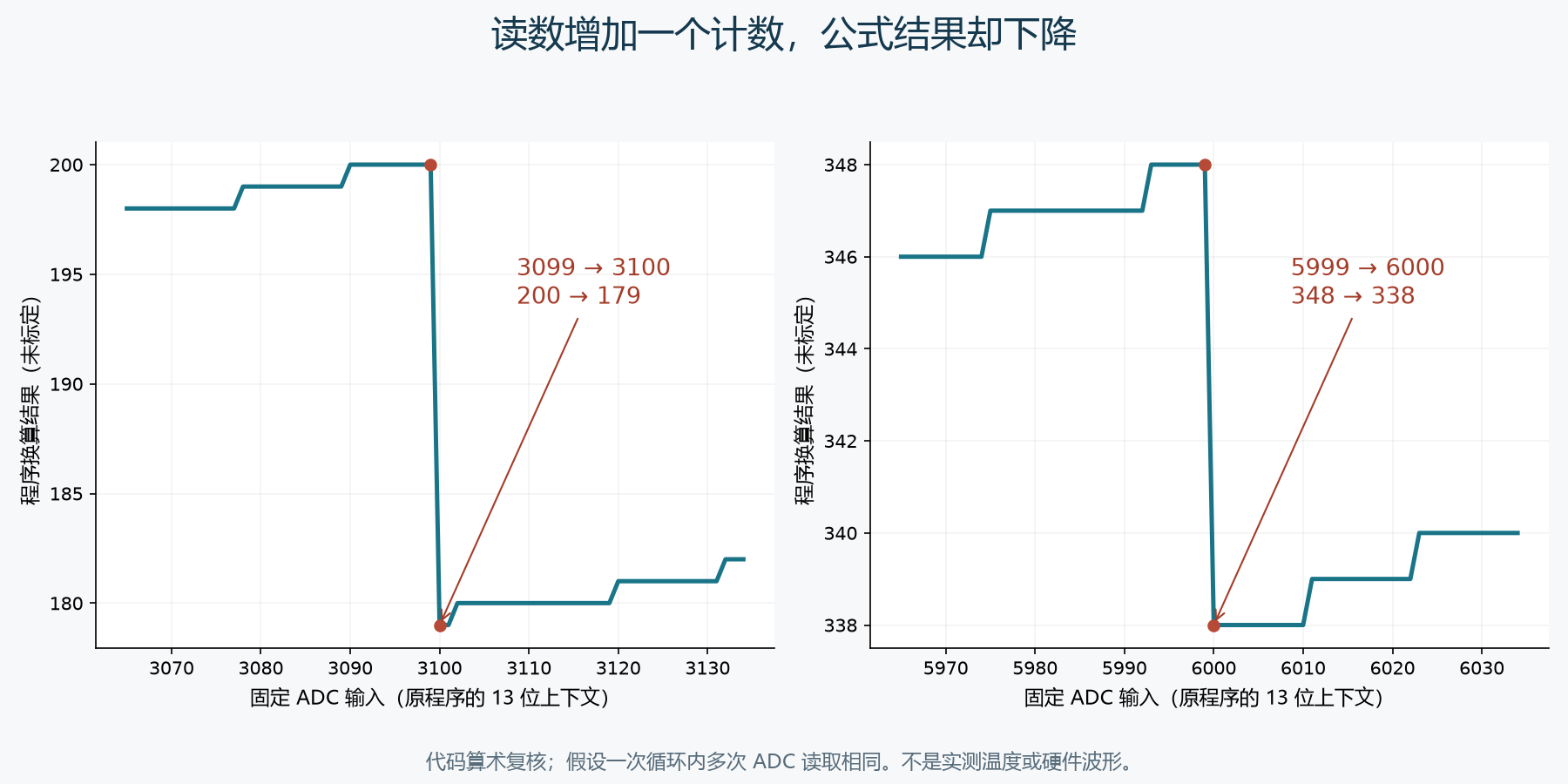 分段换算的边界下降
