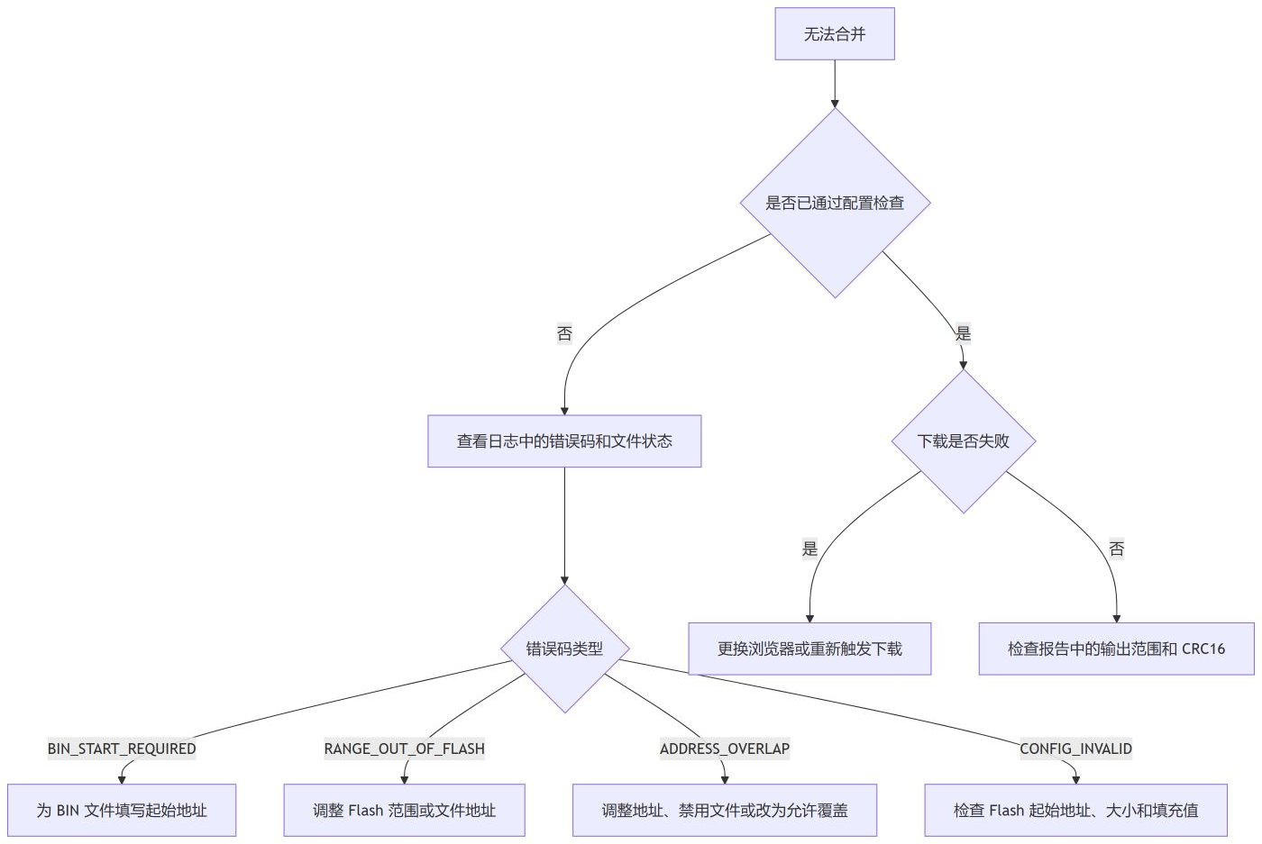 固件工具流程图 4