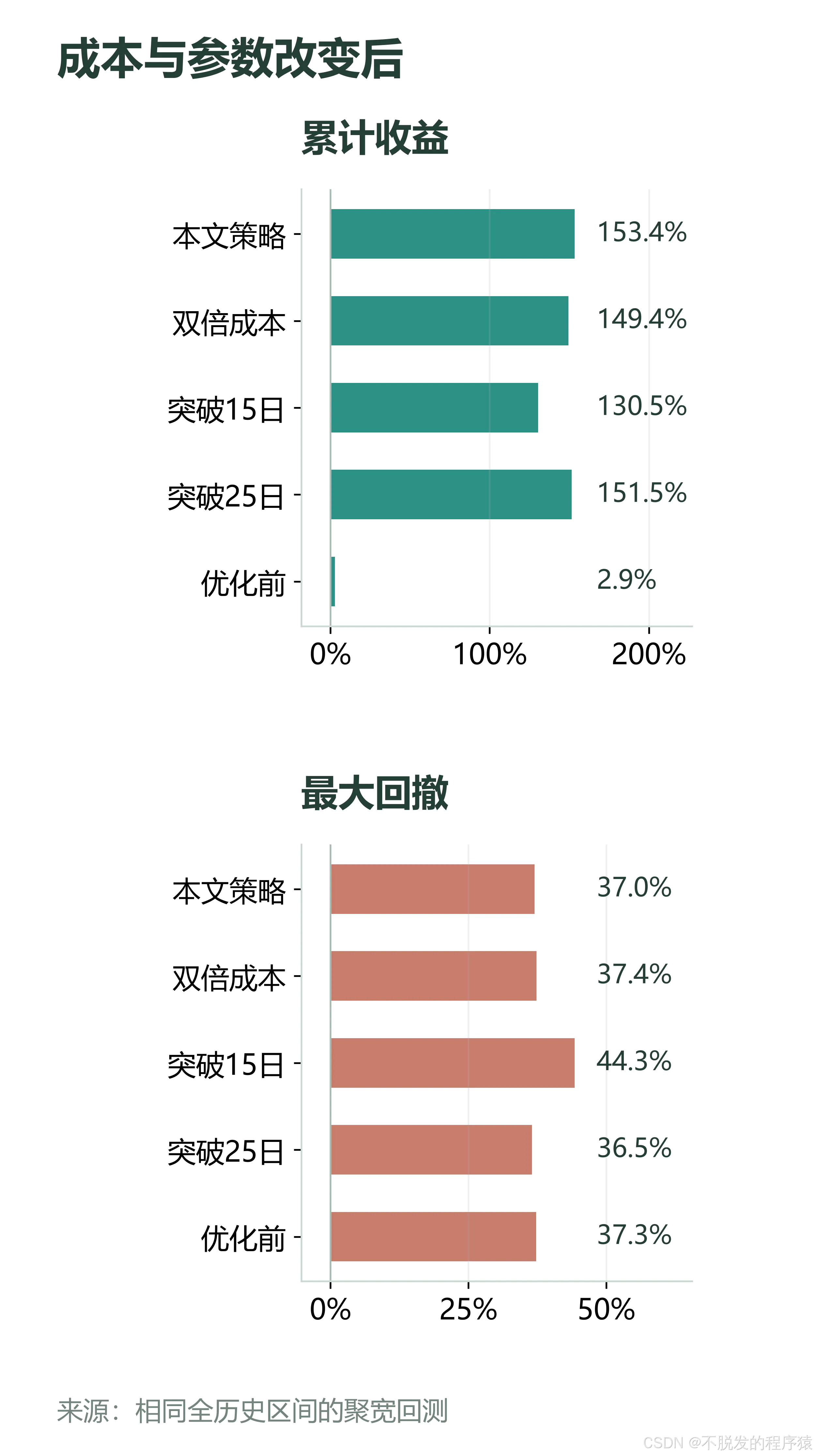 同区间的成本与邻近参数结果