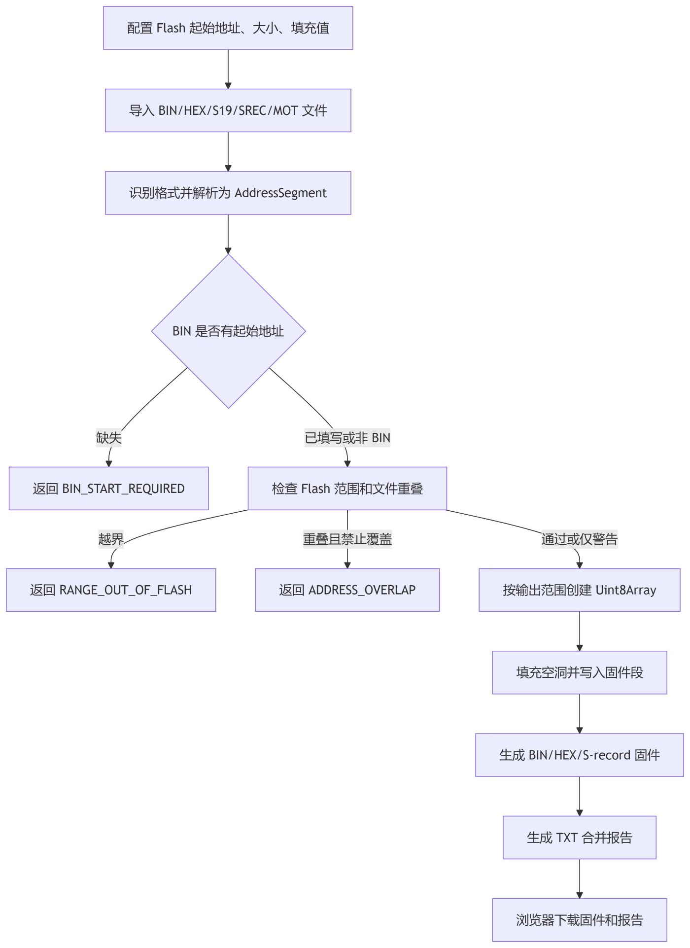 固件工具流程图 1
