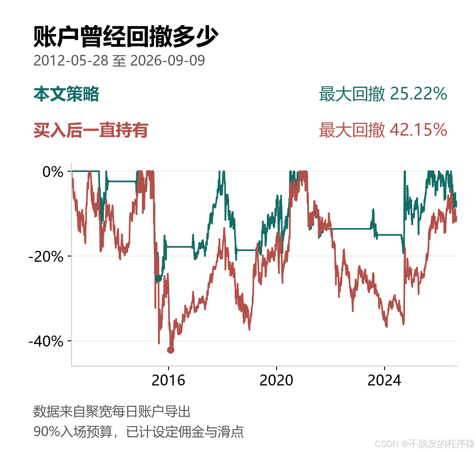 两组真实ETF账户的回撤对比,最大回撤分别为25.22%和42.15%