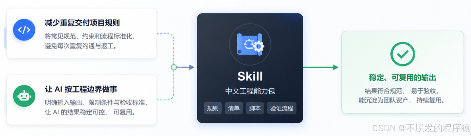 如何创建一个标准Skill，让嵌入式经验真正复用起来