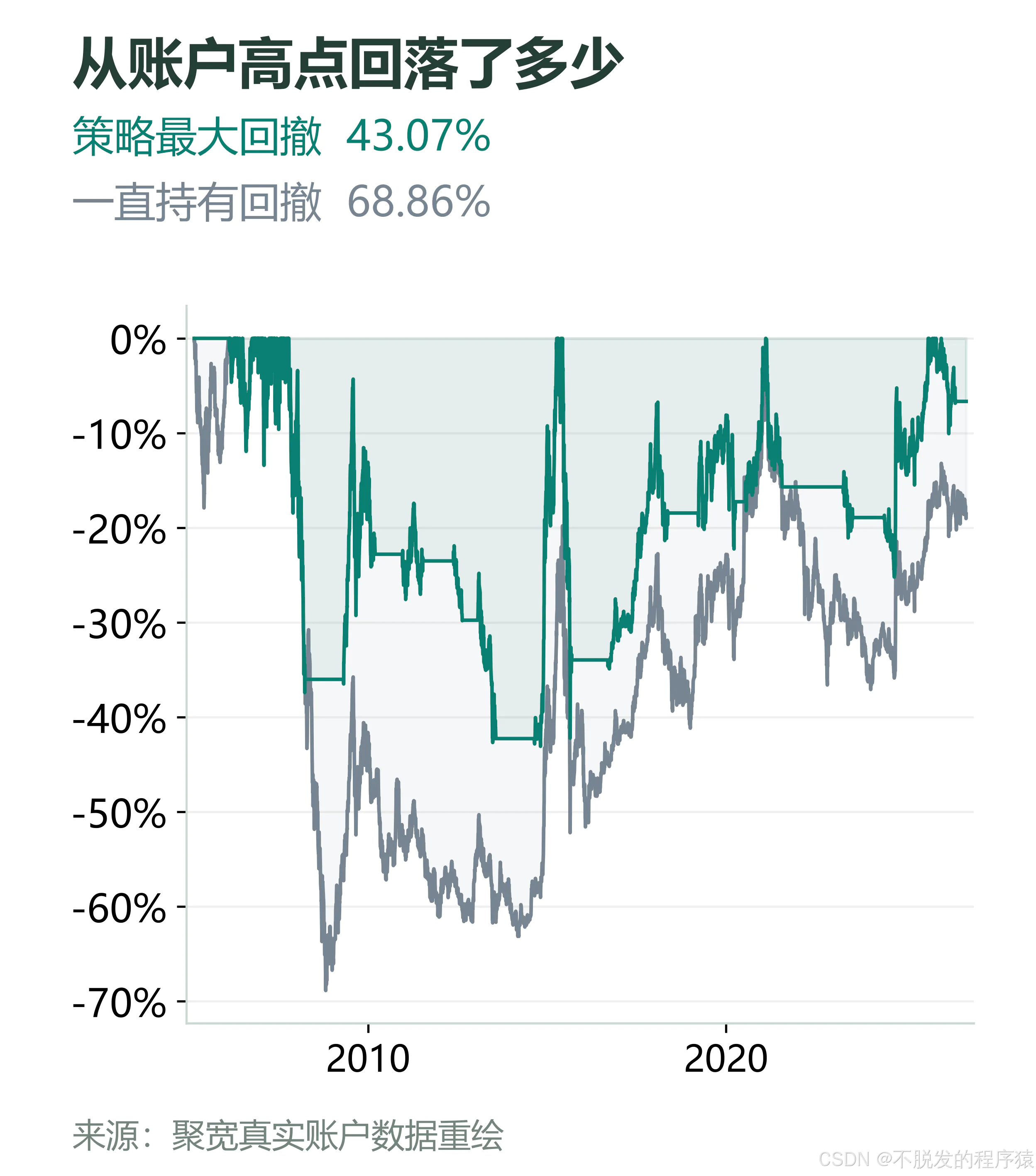 策略与持有账户的真实回撤